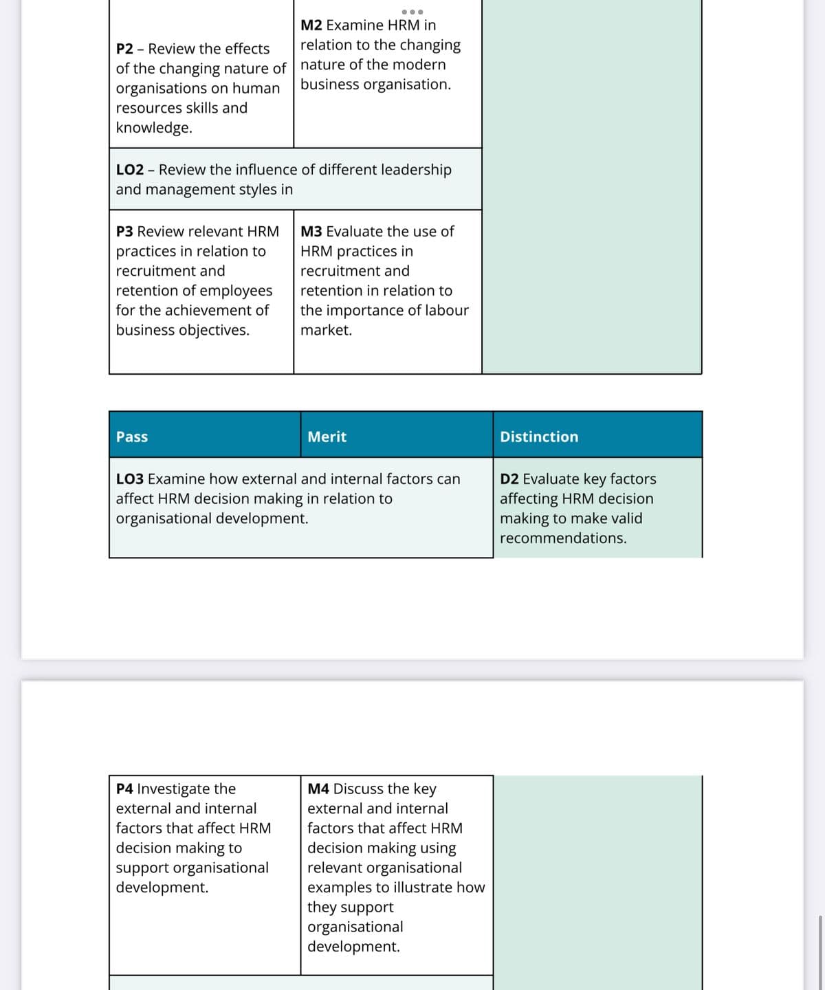 P2 Review the effects
of the changing nature of
organisations on human
resources skills and
knowledge.
LO2 - Review the influence of different leadership
and management styles in
P3 Review relevant HRM
practices in relation to
recruitment and
retention of employees
for the achievement of
business objectives.
Pass
M2 Examine HRM in
relation to the changing
nature of the modern
business organisation.
P4 Investigate the
external and internal
factors that affect HRM
decision making to
support organisational
development.
M3 Evaluate the use of
HRM practices in
recruitment and
retention in relation to
the importance of labour
market.
Merit
LO3 Examine how external and internal factors can
affect HRM decision making in relation to
organisational development.
M4 Discuss the key
external and internal
factors that affect HRM
decision making using
relevant organisational
examples to illustrate how
they support
organisational
development.
Distinction
D2 Evaluate key factors
affecting HRM decision
making to make valid
recommendations.