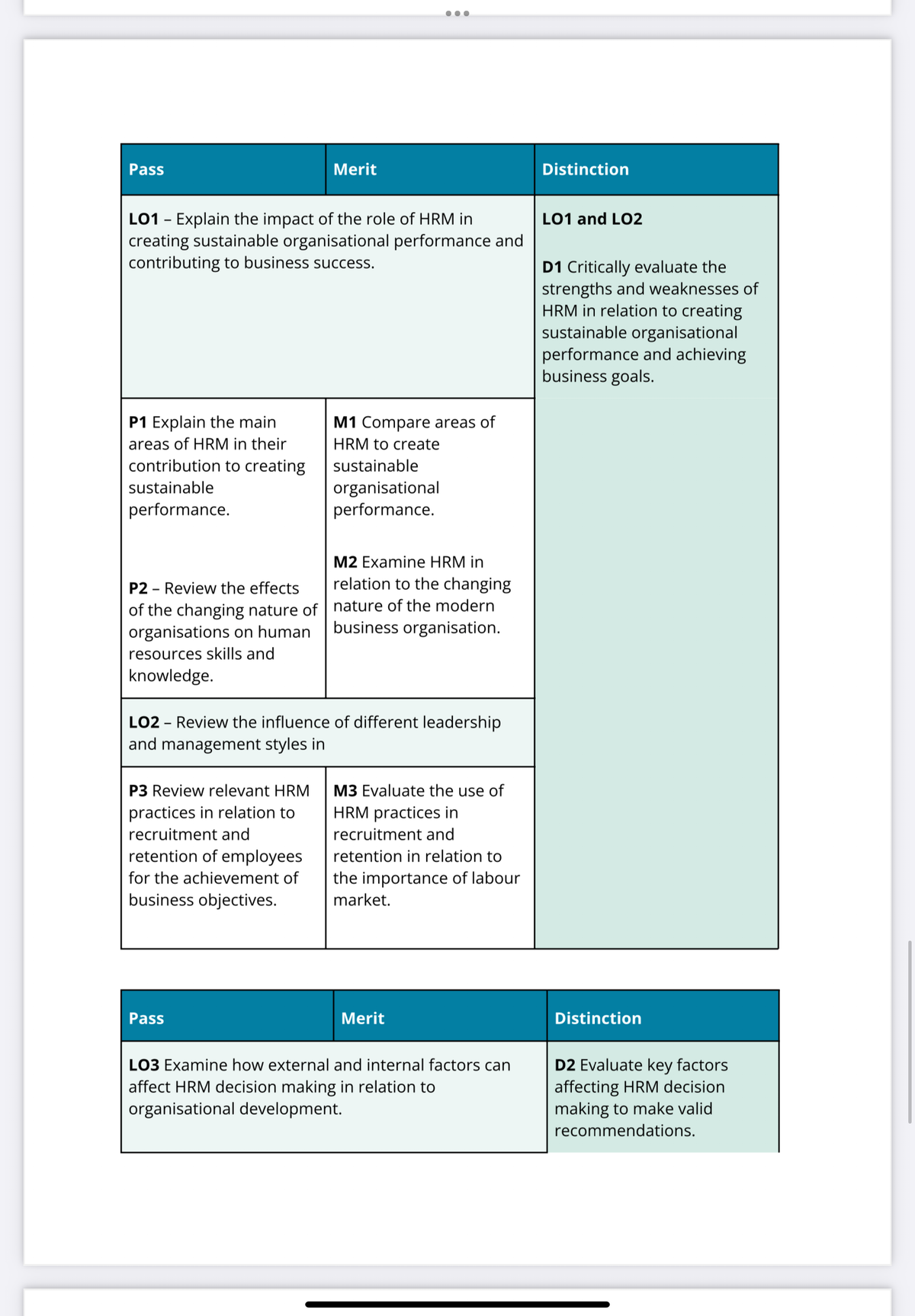 Pass
LO1 - Explain the impact of the role of HRM in
creating sustainable organisational performance and
contributing to business success.
P1 Explain the main
areas of HRM in their
contribution to creating
sustainable
performance.
P2 - Review the effects
of the changing nature of
organisations on human
resources skills and
knowledge.
Merit
P3 Review relevant HRM
practices in relation to
recruitment and
retention of employees
for the achievement of
business objectives.
Pass
M1 Compare areas of
HRM to create
sustainable
organisational
performance.
LO2- Review the influence of different leadership
and management styles in
M2 Examine HRM in
relation to the changing
nature of the modern
business organisation.
M3 Evaluate the use of
HRM practices in
recruitment and
retention in relation to
the importance of labour
market.
Merit
LO3 Examine how external and internal factors can
affect HRM decision making in relation to
organisational development.
Distinction
LO1 and LO2
D1 Critically evaluate the
strengths and weaknesses of
HRM in relation to creating
sustainable organisational
performance and achieving
business goals.
Distinction
D2 Evaluate key factors
affecting HRM decision
making to make valid
recommendations.