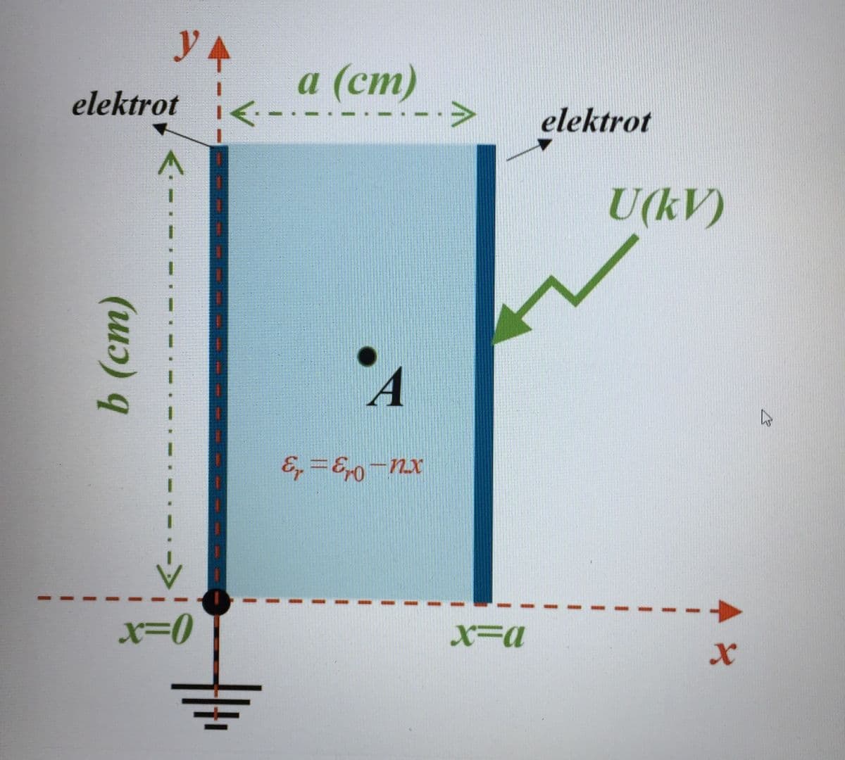 y 4
а (ст)
->
elektrot
elektrot
U(kV)
x=0
b (ст)
