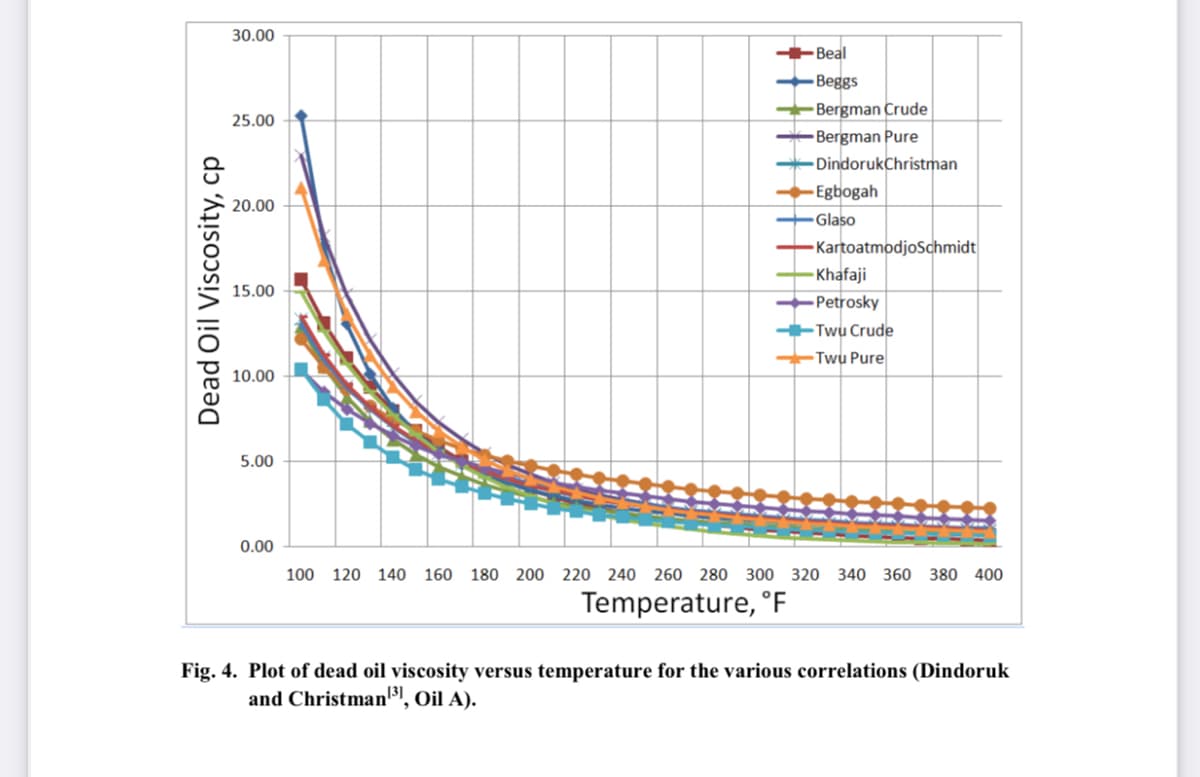 30.00
Beal
Beggs
Bergman Crude
25.00
Bergman Pure
DindorukChristman
Egbogah
20.00
Glaso
KartoatmodjoSchmidt
Khafaji
15.00
Petrosky
Twu Crude
Twu Pure
10.00
5.00
0.00
100 120 140 160 180 200 220 240 260 280 300 320 340 360 380 400
Temperature, °F
Fig. 4. Plot of dead oil viscosity versus temperature for the various correlations (Dindoruk
and Christman", Oil A).
Dead Oil Viscosity, cp
