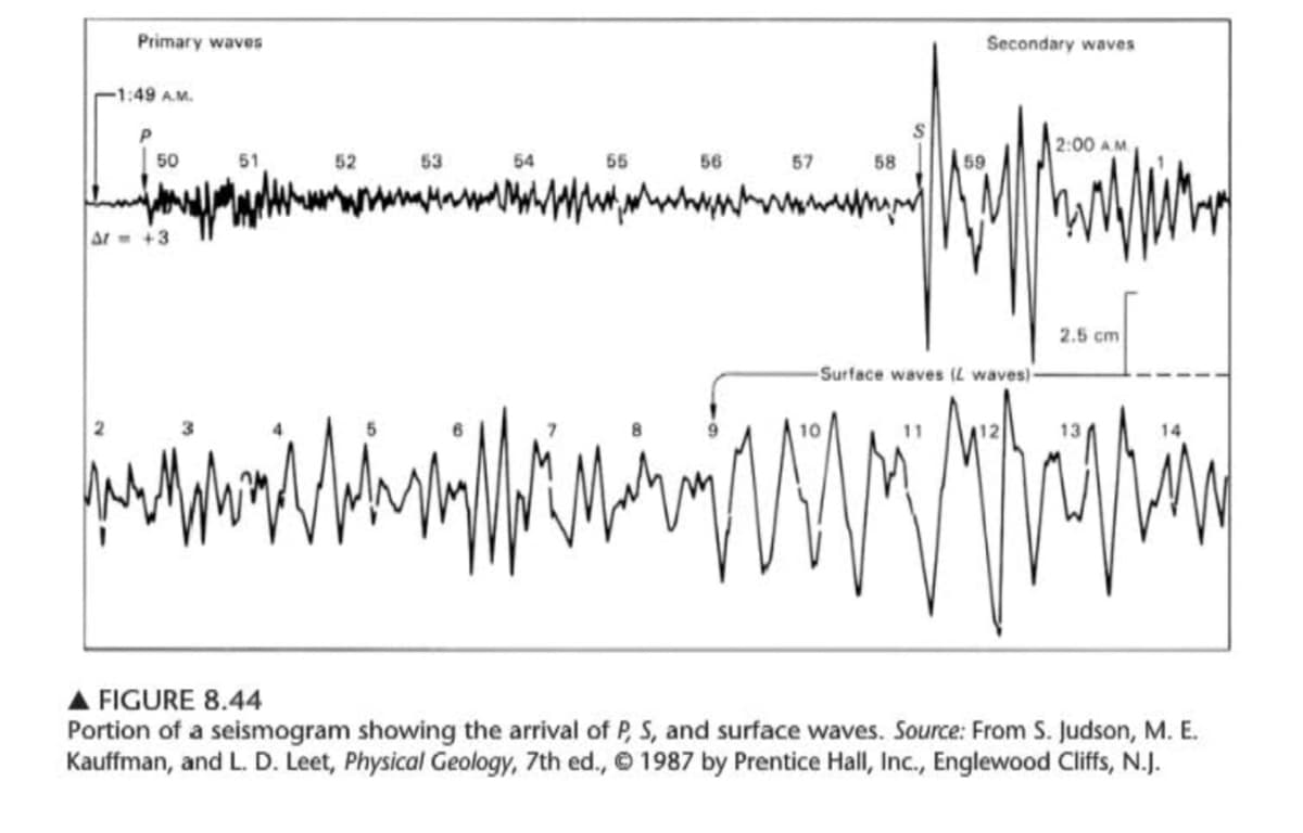 Primary waves
Secondary waves
-1:49 A.M.
2:00 AM.
50
51
52
53
54
55
56
57
58
59
at- +3
2.5 cm
Surface waves (L waves)
A FIGURE 8.44
Portion of a seismogram showing the arrival of P, S, and surface waves. Source: From S. Judson, M. E.
Kauffman, and L. D. Leet, Physical Geology, 7th ed., 1987 by Prentice Hall, Inc., Englewood Cliffs, N.J.
