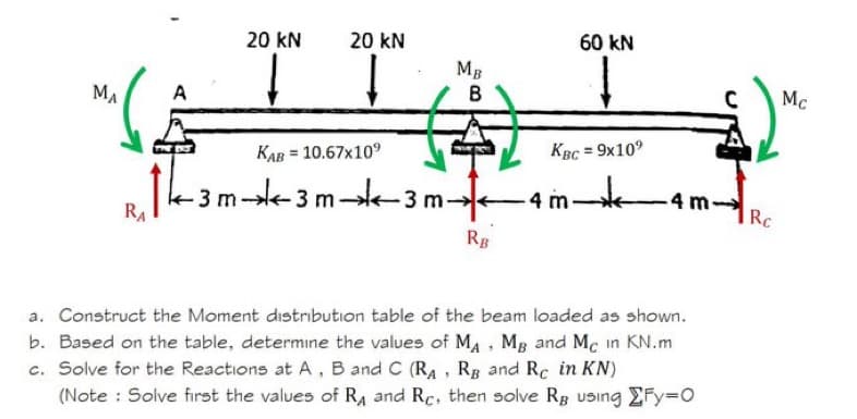 МА
A
RA
14-3
20 KN
20 KN
MB
B
KAB = 10.67x10⁹
-3 m3 m3 m←4 m
RB
60 KN
KBC = 9x10⁹
4 m-
a. Construct the Moment distribution table of the beam loaded as shown.
b. Based on the table, determine the values of M₁, MB and Mc in KN.m
c. Solve for the Reactions at A, B and C (RA, RB and Rc in KN)
(Note: Solve first the values of R₁ and Rc, then solve RB using Fy=0
Rc
Mc