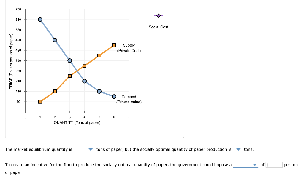 PRICE (Dollars per ton of paper)
700
630
560
490
420
350
280
210
140
70
0
0
O
☐
1
♫
O
2
0
4
5
QUANTITY (Tons of paper)
3
O
The market equilibrium quantity is
♫ Supply
(Private Cost)
6
Demand
(Private Value)
7
Social Cost
tons of paper, but the socially optimal quantity of paper production is
To create an incentive for the firm to produce the socially optimal quantity of paper, the government could impose a
of paper.
tons.
of $
per ton