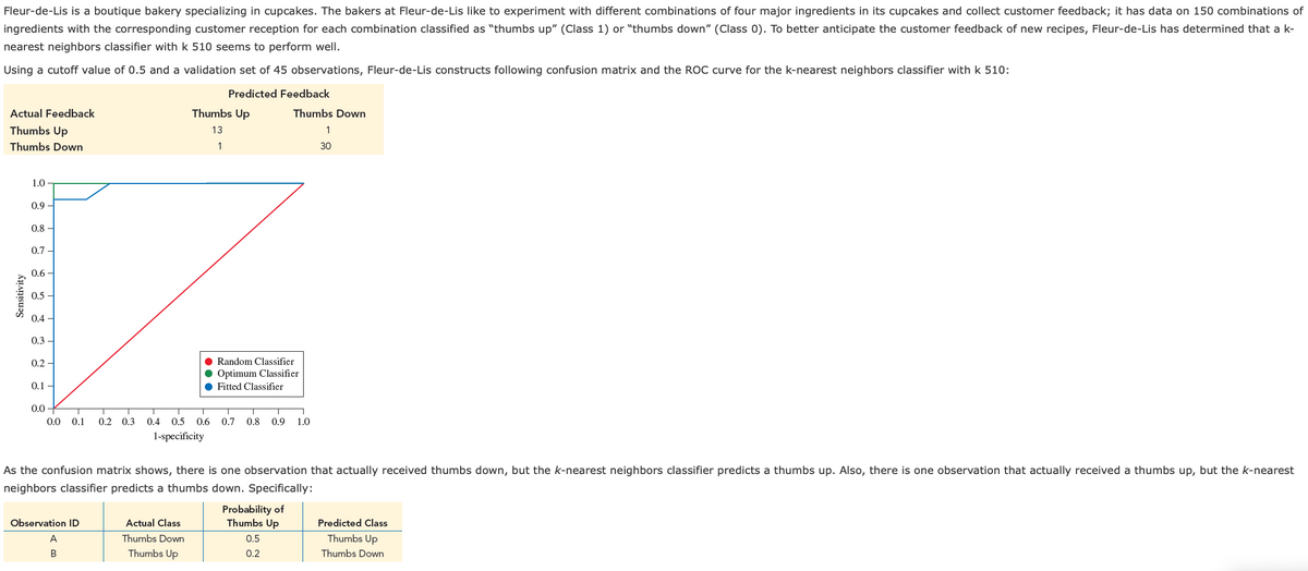 Fleur-de-Lis is a boutique bakery specializing in cupcakes. The bakers at Fleur-de-Lis like to experiment with different combinations of four major ingredients in its cupcakes and collect customer feedback; it has data on 150 combinations of
ingredients with the corresponding customer reception for each combination classified as "thumbs up" (Class 1) or "thumbs down" (Class 0). To better anticipate the customer feedback of new recipes, Fleur-de-Lis has determined that a k-
nearest neighbors classifier with k 510 seems to perform well.
Using a cutoff value of 0.5 and a validation set of 45 observations, Fleur-de-Lis constructs following confusion matrix and the ROC curve for the k-nearest neighbors classifier with k 510:
Predicted Feedback
Actual Feedback
Thumbs Up
Thumbs Down
Thumbs Up
13
1
Thumbs Down
30
1.0
0.9
0.8
0.7
0.6
0.5
0.4
0.3
• Random Classifier
• Optimum Classifier
• Fitted Classifier
0.2
0.1 -
0.0
0.0
0.1
0.2 0.3
0.4 0.5
0.6
0.7
0.8
0.9
1.0
1-specificity
As the confusion matrix shows, there is one observation that actually received thumbs down, but the k-nearest neighbors classifier predicts a thumbs up. Also, there is one observation that actually received a thumbs up, but the k-nearest
neighbors classifier predicts a thumbs down. Specifically:
Probability of
Thumbs Up
Observation ID
Actual Class
Predicted Class
A
Thumbs Down
0.5
Thumbs Up
В
Thumbs Up
0.2
Thumbs Down
Sensitivity

