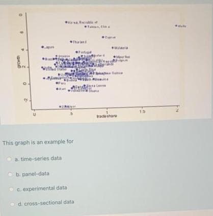 Ta
Mete
a lan
Mlaa
Ma t
Cun
hane
15
tradeshare
This graph is an example for
a. time-series data
b. panel-data
c. experimental data
d. cross-sectional data
