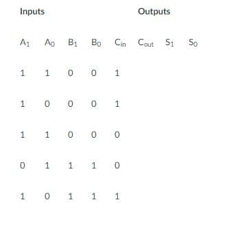 Inputs
Outputs
Ao B1
Bo Cin
Cout S1
So
0 0
1.
0 0 0 1
0 0 0
0 1 1 1 0
0 1
1 1
1.
1.
1.
1.
1,
