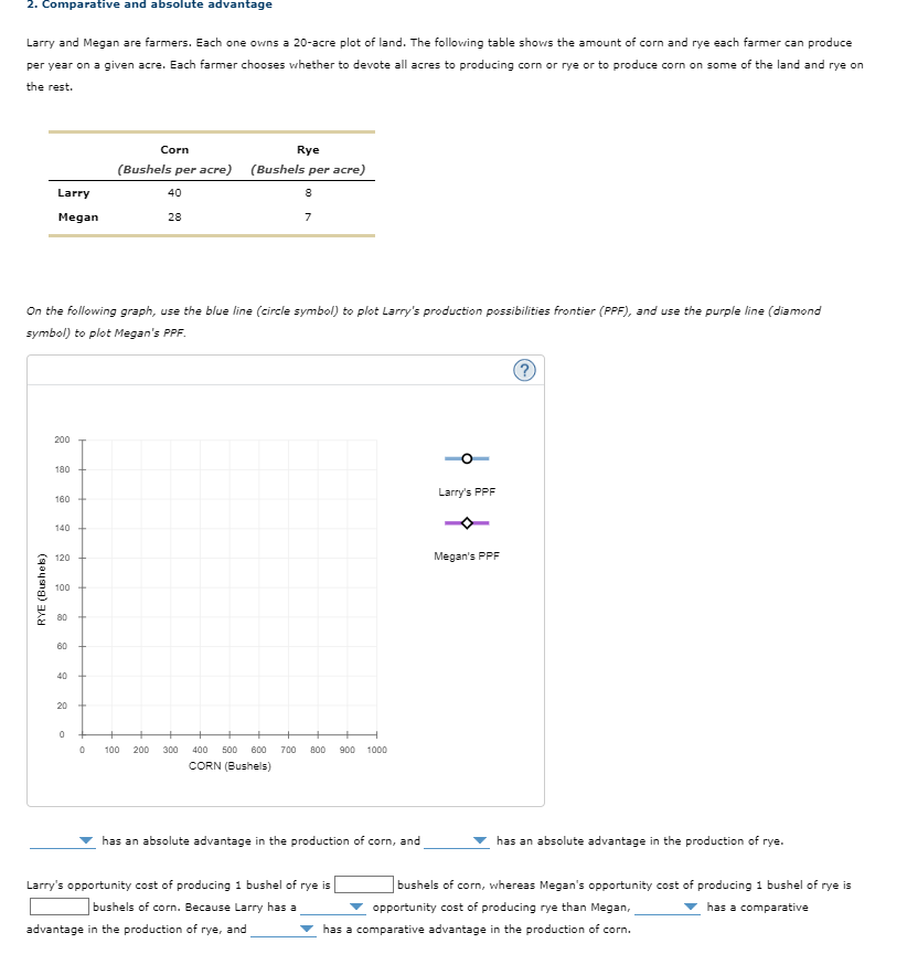 2. Comparative and absolute advantage
Larry and Megan are farmers. Each one owns a 20-acre plot of land. The following table shows the amount of corn and rye each farmer can produce
per year on a given acre. Each farmer chooses whether to devote all acres to producing corn or rye or to produce corn on some of the land and rye on
the rest.
Corn
Rye
(Bushels per acre) (Bushels per acre)
Larry
40
8
Megan
28
7
On the following graph, use the blue line (circle symbol) to plot Larry's production possibilities frontier (PPF), and use the purple line (diamond
symbol) to plot Megan's PPF.
(?)
200
180
160
140
120
100
80
60
40
20
0
has an absolute advantage in the production of rye.
bushels of corn, whereas Megan's opportunity cost of producing 1 bushel of rye is
opportunity cost of producing rye than Megan,
has a comparative
has a comparative advantage in the production of corn.
RYE (Bushels)
0
100 200 300
400 500 600 700 800 900 1000
CORN (Bushels)
has an absolute advantage in the production of corn, and
Larry's opportunity cost of producing 1 bushel of rye is
bushels of corn. Because Larry has a
advantage in the production of rye, and
Larry's PPF
Megan's PPF