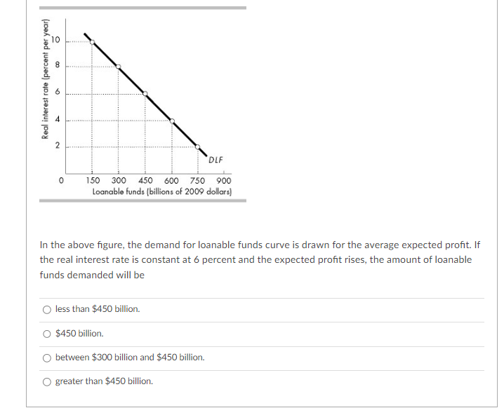 Real interest rate (percent per year)
O
00
2
0
DLF
150 300 450 600 750 900
Loanable funds (billions of 2009 dollars)
In the above figure, the demand for loanable funds curve is drawn for the average expected profit. If
the real interest rate is constant at 6 percent and the expected profit rises, the amount of loanable
funds demanded will be
O less than $450 billion.
$450 billion.
between $300 billion and $450 billion.
O greater than $450 billion.