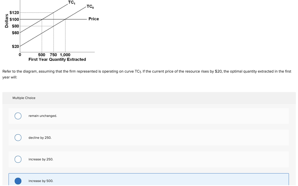 Dollars
$120
$100
$80
$60
$20
0
500 750 1,000
First Year Quantity Extracted
Multiple Choice
remain unchanged.
Refer to the diagram, assuming that the firm represented is operating on curve TC₁. If the current price of the resource rises by $20, the optimal quantity extracted in the first
year will:
decline by 250.
TC₁
increase by 250.
increase by 500.
TCO
Price