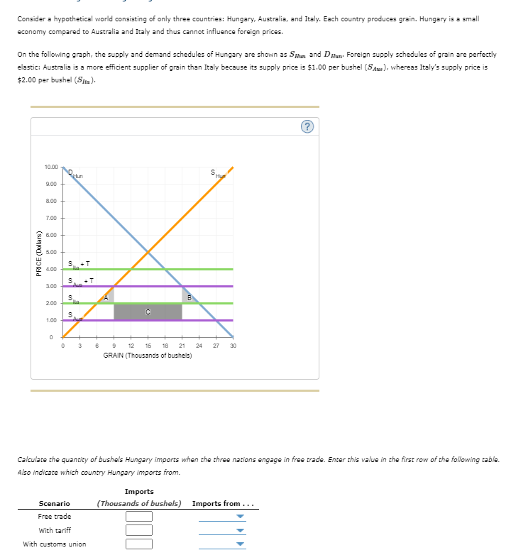 Consider a hypothetical world consisting of only three countries: Hungary, Australia, and Italy. Each country produces grain. Hungary is a small
economy compared to Australia and Italy and thus cannot influence foreign prices.
On the following graph, the supply and demand schedules of Hungary are shown as Sun and Dun. Foreign supply schedules of grain are perfectly
elastic: Australia is a more efficient supplier of grain than Italy because its supply price is $1.00 per bushel (SAus), whereas Italy's supply price is
$2.00 per bushel (Sita).
PRICE (Dollars)
10.00
9.00
8.00
7.00
6.00
5.00
4.00
3.00
2.00
1.00
0
Hun
S +T
S₁ +T
S
S
+
0 3 6
A
Scenario
Free trade
With tariff
With customs union
m
SHu
12 15 18 21 24 27 30
GRAIN (Thousands of bushels)
Calculate the quantity of bushels Hungary imports when the three nations engage in free trade. Enter this value in the first row of the following table.
Also indicate which country Hungary imports from.
?
Imports
(Thousands of bushels) Imports from...