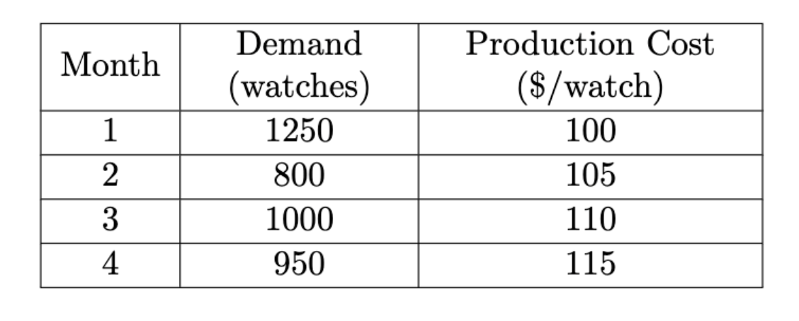 Month
1
2
3
4
Demand
(watches)
1250
800
1000
950
Production Cost
($/watch)
100
105
110
115