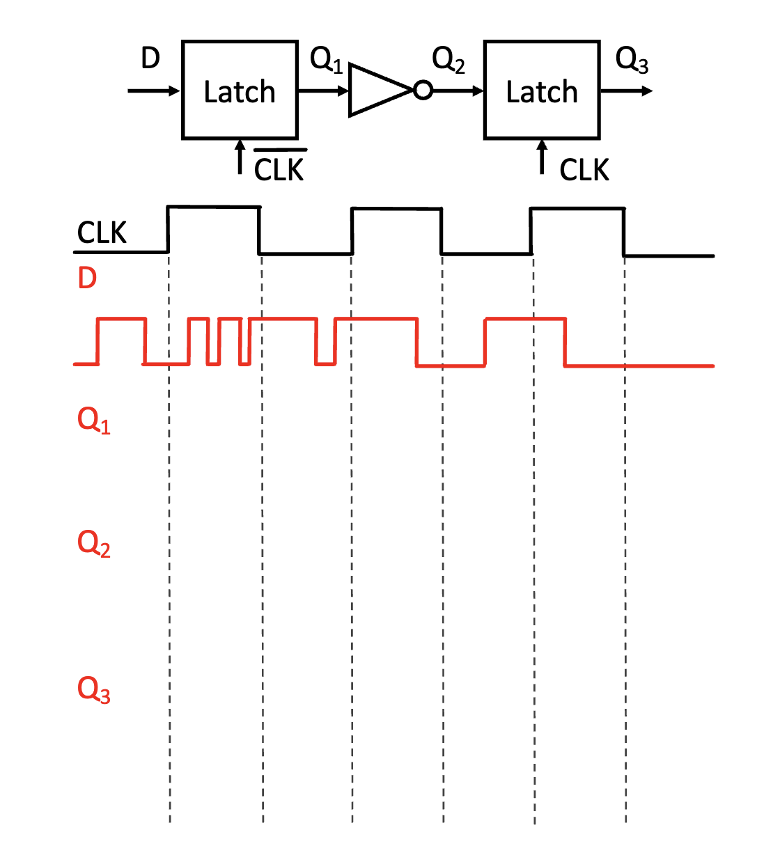 D
Q11
Q2
Latch
CLK
CLK
D
Q1
Q2
Latch
TCLK
Q3
1
Q3
|
I