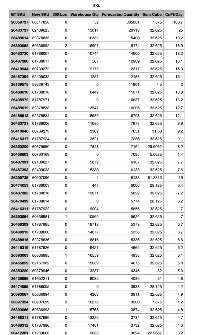 sku
GT SKU New SKU 350 Loc Warehouse Qty Forecasted Quantity Item Cube CuFt/Day
26359737 60317858
0
52
335061
7.875
100.7
26483737 62409025
0
20118
26488614 62378835
0
15400
26393062 60636992
2
15174
26483730 61788007
0
14600
26487386 61788017
0
12909
26410944 60739272
12317
26487394 62409032
12156
11861
11071
10637
26139575 59326743
26488610 61788018
26495972 61787971
26488612 62378833
26488613 62378834
26483731 61788006
26410946 60739273
26416317 61787924
26353200 60379950
26438803 60730169
26487391 62409027
26487393 62409028
26299738 60907096
26474053 61788003
26487385 61788016
26470439 61788014
26416311 61787922
26393064 60636981
26468309 61787985
26468313 61788000
26488615 62378836
26416319 61787926
26393063 60636985
26455859 62167982
26353220 60379946
26439896 61652211
26474055 61788005
26393067 60636994
26397324 60907099
26393066 60636993
26468311 61787999
26468312 61787986
26412381 61269068
0
0
0
0
0
0
0
0
0
0
0
0
0
0
0
0
0
0
0
1
0
0
0
0
1
0
0
0
0
0
3
1
0
0
0
15014
10382
16907
10744
567
9173
1257
0
6442
0
13547
8989
11080
3302
3821
7848
0
5872
5230
-4
447
13671
0
9004
10560
18718
14677
8816
9421
16559
15689
3287
9035
0
4363
10272
15766
13225
17481
9088
32.625
32.625
32.625
32.625
32.625
32.625
32.625
4.5
32.625
32.625
10206
32.625
9708
32.625
7973
32.625
7651
31.68
7286
32.625
7164 29.9062
7095
5.0625
6167
32.625
6138
32.625
6133 81.2813
6006
28.125
5822
32.625
28.125
32.625
32.625
32.625
32.625
32.625
32.625
32.625
32.625
5774
5656
5629
5379
5356
5336
4965
4938
4675
4346
4089
3938
3911
32
31
28.125
32.625
3900
7.875
3874
32.625
3784
32.625
3732
32.625
3694 22.9687
25
19.2
18.9
18.2
16.1
15.3
15.1
2
13.8
13.2
12.7
12.1
9.9
9.2
9.1
8.2
1.4
7.7
7.6
19
6.4
7.2
6.2
7
7
6.7
6.7
6.6
6.2
6.1
5.8
5.3
4.8
4.2
4.9
1.2
4.8
4.7
4.6
3.2