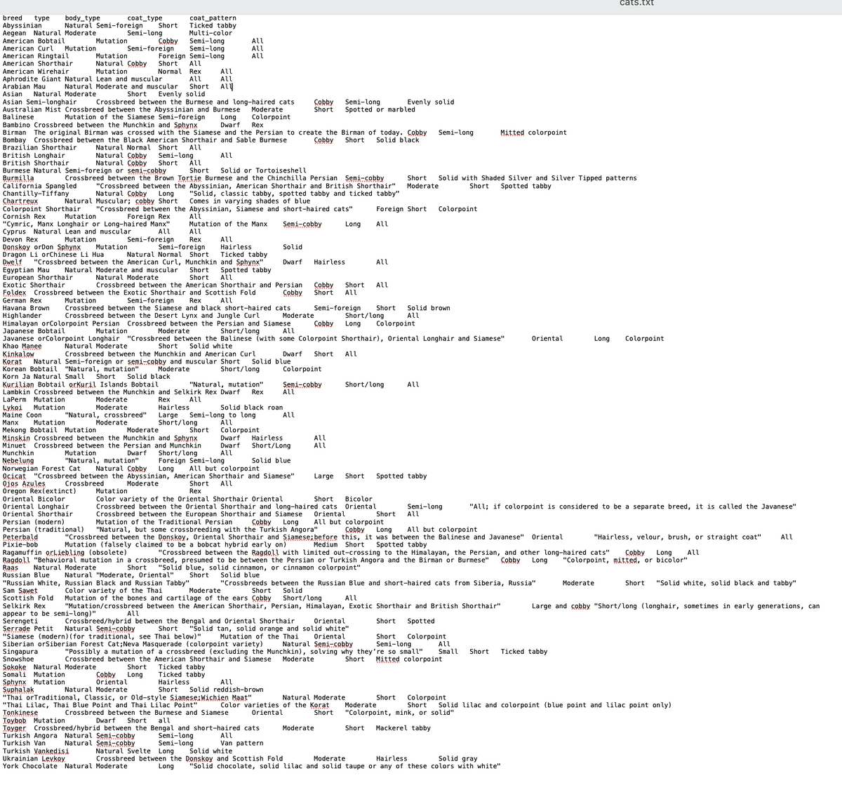 coat_pattern
Ticked tabby
Multi-color
Semi-long
Semi-long
Foreign Semi-long
All
Rex
All
Natural Moderate and muscular Short Aly
Short Evenly solid
Asian Natural Moderate
Asian Semi-longhair Crossbreed between the Burmese and long-haired cats
Australian Mist Crossbreed between the Abyssinian and Burmese Moderate
Balinese
Mutation of the Siamese Semi-foreign Long
Bambino Crossbreed between the Munchkin and Sphynx
Dwarf
Birman The original Birman was crossed with the Siamese and the Persian to create the
Bombay Crossbreed between the Black American Shorthair and Sable Burmese
Brazilian Shorthair
Colorpoint
Rex
Cobby
Natural Normal Short All
British Longhair
Natural Cobby Semi-long
Natural Cobby Short All
Burmese Natural Semi-foreign or semi-cobby.
British Shorthair
Burmilla
California Spangled
breed type body_type
Abyssinian
Aegean Natural Moderate
American Bobtail
American Curl Mutation
American Ringtail
American Shorthair
American Wirehair
Aphrodite Giant Natural Lean and muscular
Arabian Mau
coat_type
Semi-long
Semi-foreign
Natural Semi-foreign Short
Cobby
Mutation
Mutation
Natural Cobby Short
Mutation
Normal
Semi-foreign
All
Short
Cobby Long
Oriental
All
All
All
Natural Moderate
All
All
All
Short Solid or Tortoiseshell
Crossbreed between the Brown Tortie Burmese and the Chinchilla Persian Semi-cobby
"Crossbreed between the Abyssinian, American Shorthair and British Shorthair"
Natural Cobby Long "Solid, classic tabby, spotted tabby and ticked tabby"
Comes in varying shades of blue
Abyssinian, Siamese and short-haired cats"
All
Mutation of the Manx
All
Rex
Foreign Short
All
Semi-cobby
Long
York Chocolate Natural Moderate
Cobby
Short
All
Short Solid reddish-brown
"Thai orTraditional, Classic, or Old-style Siamese; Wichien Maat"
"Thai Lilac, Thai Blue Point and Thai Lilac Point"
Tonkinese
Crossbreed between the Burmese and Siamese
Toybob Mutation
Dwarf Short all
Toyger Crossbreed/hybrid between the Bengal and short-haired cats
All
Turkish Angora Natural Semi-cobby
Semi-long
Semi-long
Turkish Van
Natural Semi-cobby
Turkish Vankedisi
Van pattern
Natural Svelte Long Solid white
Crossbreed between the Donskoy and Scottish Fold
Long
Ukrainian Levkoy
Solid
Dwarf Hairless
Chantilly-Tiffany
Chartreux
Natural Muscular; cobby Short
Colorpoint Shorthair "Crossbreed between the
Cornish Rex Mutation
Foreign Rex
"Cymric, Manx Longhair or Long-haired Manx"
Cyprus Natural Lean and muscular
All
Devon Rex
Mutation
Donskoy orDon Sphynx Mutation
Dragon Li orChinese Li Hua
All
Hairless
Ticked tabby
and Sphynx"
Spotted tabby
Semi-foreign
Natural Normal Short
Dwelf "Crossbreed between the American Curl, Munchkin
Egyptian Mau Natural Moderate and muscular Short
European Shorthair Natural Moderate
Short All
Crossbreed between the American Shorthair and Persian
Foldex Crossbreed between the Exotic Shorthair and Scottish Fold
Cobby
German Rex
Mutation
Semi-foreign Rex All
Crossbreed between the Siamese and black short-haired cats
Crossbreed between the Desert Lynx and Jungle Curl
Exotic Shorthair
Havana Brown
Highlander
All
Himalayan orColorpoint Persian Crossbreed between the Persian and Siamese
Japanese Bobtail
Mutation
Moderate
Short/long
Javanese orColorpoint Longhair "Crossbreed between the Balinese (with some Colorpoint Shorthair), Oriental Longhair and Siamese"
Khao Manee Natural Moderate
Short Solid white
Kinkalow
Crossbreed between the Munchkin and American Curl
Korat Natural
Korean Bobtail
Semi-foreign or semi-cobby and muscular Short Solid blue
"Natural, mutation" Moderate
Short/long
Mutation
All
"Natural, crossbreed"
Moderate
Short
Korn Ja Natural Small Short Solid black
Kurilian Bobtail orkuril Islands Bobtail
"Natural, mutation"
Lambkin Crossbreed between the Munchkin and Selkirk Rex Dwarf Rex
LaPerm Mutation
Moderate
Rex All
Lykoi
Moderate
Hairless
Solid black roan
Maine Coon
Large Semi-long to long
Manx Mutation
Short/long
All
Mekong Bobtail Mutation
Moderate
Colorpoint
Minskin Crossbreed between the Munchkin and Sphynx Dwarf Hairless
Minuet Crossbreed between the Persian and Munchkin Dwarf Short/Long
Munchkin
Mutation
Dwarf Short/long
All
Nebelung
"Natural, mutation". Foreign Semi-long
Norwegian Forest Cat Natural Cobby Long All but colorpoint
Ocicat "Crossbreed between the Abyssinian, American Shorthair and Siamese"
Ojos Azules Crossbreed
Oregon Rex (extinct)
Oriental Bicolor
Solid blue
Moderate
Short All
Rex
Mutation
Color variety of the Oriental Shorthair Oriental
Short Bicolor
Oriental
Oriental Longhair
Oriental Shorthair
Persian (modern)
Persian (traditional)
Peterbald
Pixie-bob
Crossbreed between the Oriental Shorthair and long-haired cats
Crossbreed between the European Shorthair and Siamese Oriental
Mutation of the Traditional Persian Cobby Long All but colorpoint
"Natural, but some crossbreeding with the Turkish Angora"
Cobby Long All but colorpoint
"Crossbreed between the Donskoy, Oriental Shorthair and Siamese; before this, it was between the Balinese and Javanese" Oriental
Mutation (falsely claimed to be a bobcat hybrid early on)
Medium Short Spotted tabby
Ragamuffin orLiebling (obsolete)
"Crossbreed between the Ragdoll with limited out-crossing to the Himalayan, the Persian, and other long-haired cats" Cobby Long All
Ragdoll "Behavioral mutation in a crossbreed, presumed to be between the Persian or Turkish Angora and the Birman or Burmese" Cobby Long "Colorpoint, mitted, or bicolor"
Raas Natural Moderate
Short "Solid blue, solid cinnamon, or cinnamon colorpoint"
Russian Blue Natural "Moderate, Oriental" Short Solid blue
"Russian White, Russian Black and Russian Tabby"
"Crossbreeds between the Russian Blue and short-haired cats from Siberia, Russia"
Sam Sawet
Color variety of the Thai
Moderate
Short Solid
Scottish Fold Mutation of the bones and cartilage of the ears Cobby Short/long
All
Selkirk Rex "Mutation/crossbreed between the American Shorthair, Persian, Himalayan, Exotic Shorthair and British Shorthair"
Oriental
Short Spotted
appear to be semi-long)"
Crossbreed/hybrid between the Bengal and Oriental Shorthair
Serengeti
Serrade Petit Natural Semi-cobby
Short "Solid tan, solid orange and solid white"
"Siamese (modern) (for traditional, see Thai below)" Mutation of the Thai Oriental
Siberian orSiberian Forest Cat; Neva Masquerade (colorpoint variety) Natural Semi-cobby
Singapura
"Possibly a mutation of a crossbreed (excluding the Munchkin), solving why they're so small"
Crossbreed between the American Shorthair and Siamese Moderate
Short Mitted colorpoint
Short Colorpoint
Semi-long
Snowshoe
Sokoke Natural Moderate
Somali Mutation
Ticked tabby
Ticked tabby
Hairless
Sphynx Mutation
Suphalak
Moderate
Semi-long
Spotted or marbled
Birman of today. Cobby
Short Solid black
Cobby Short All
Short All
Semi-foreign
Colorpoint
Semi-cobby
All
Dwarf Short All
All
All
Moderate
All
Evenly solid
Short/long
Cobby Long Colorpoint
Short/long
Natural Moderate
Color varieties of the Korat
Oriental
Short
Short
Moderate
Short
Semi-long
Short Solid brown
All
Large Short Spotted tabby
All
Solid with Shaded Silver and Silver Tipped patterns
Short Spotted tabby
Colorpoint
Semi-long
All
Mitted colorpoint
All
Small
Oriental
cats.txt
Moderate
Hairless
Solid gray
"Solid chocolate, solid lilac and solid taupe or any of these colors with white"
"All; if colorpoint is considered to be a separate breed, it is called the Javanese"
Short Ticked tabby
Long Colorpoint
"Hairless, velour, brush, or straight coat" All
Moderate
Short "Solid white, solid black and tabby"
Large and cobby "Short/long (longhair, sometimes in early generations, can
Short Colorpoint
Moderate
Short Solid lilac and colorpoint (blue point and lilac point only)
"Colorpoint, mink, or solid"
Short Mackerel tabby