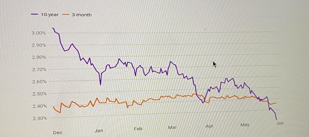 10-year - 3-month
-
3.00%
2.90%
2.80%
2.70%
2.60%
2.50%
2.40%
2.30%
Jun
Apr
May
Feb
Mar
Jan
Dec
