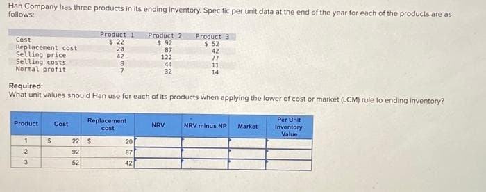 Han Company has three products in its ending inventory. Specific per unit data at the end of the year for each of the products are as
follows:
Cost
Replacement cost.
Selling price
Selling costs
Normal profit
Product
1
2
3
$
Cost
Product 1
$ 22
20
42
8
7
Required:
What unit values should Han use for each of its products when applying the lower of cost or market (LCM) rule to ending inventory?
22 $
92
52
Replacement
cost
Product 2
$ 92
87
122
44
32
20
87
42
Product 3
$ 52
42
77
NRV
GRES
11
14
NRV minus NP Market
Per Unit
Inventory
Value