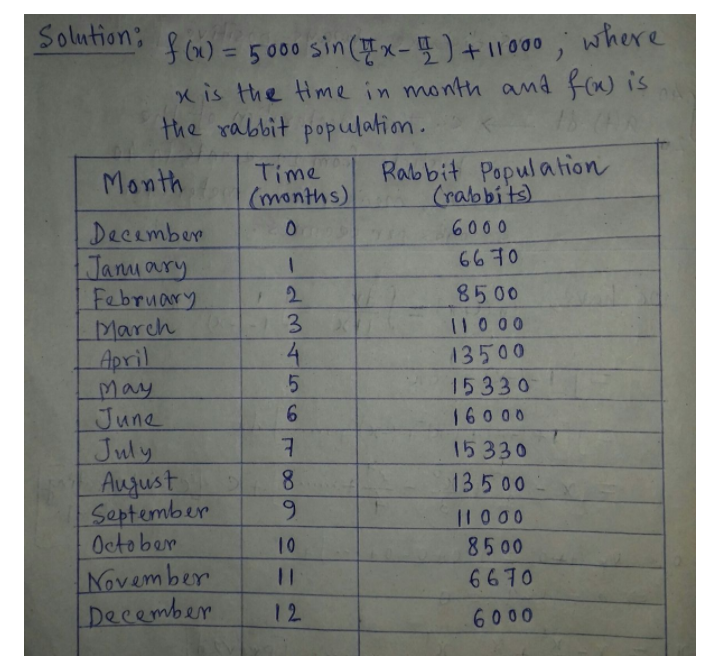 Solution;
f(6) =5000 sin(x- )+11000;
where
%3D
X is the Hme in month and f) is
the rabbit population.
Time
(months)
Rabbit Population
(rabbits)
Month
December
Jannary
February
March
April
May
June
July
August
September
October
6000
6670
2.
8500
3.
110 00
4.
13500
15330
6.
160 00
15330
8.
13500
|1000
8500
10
November
December
6670
12
6000
