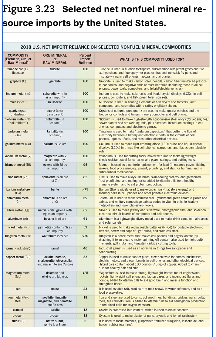Figure 3.23 Selected net nonfuel mineral re-
source imports by the United States.
2018 U.S. NET IMPORT RELIANCE ON SELECTED NONFUEL MINERAL COMMODITIES
ORE MINERAL
or
RAW MINERAL
COMMODITY
(Element, Ore, or
Raw Mineral)
fluorine ore (F):
fluorspar
graphite (C)
indium metal (In)
mica (sheet)
quartz crystal
(industrial)
niobium metal (Nb,
"columbium")
tantalum metal
(Ta)
gallium metal (Ga)
vanadium metal (V)
bismuth metal (Bi)
zinc metal (Zn)
barium metal ore
(Ba)
chromium metal
(Cr)
silver metal (Ag)
aluminum (Al)
nickel metal (Ni)
tungsten metal (W)
garnet (industrial)
copper metal (Cu)
magnesium metal
(Mg)
salt
iron metal (Fe),
steel
cement
gypsum
sulfur (S)
fluorite
graphite
sphalerite with In
as an impurity
muscovite
quartz (clear
transparent)
columbite (in
"coltan")
tantalite (in
"coltan")
bauxite is Ga ore
magnetite with V
as an impurity
galena with Bi as
an impurity
sphalerite is an ore
of Zn
barite
chromite is an ore
of Cr
native silver; galena with
Ag as an impurity
bauxite is Al ore
pyrrhotite contains Ni as
an impurity
wolframite is W ore
garnet
azurite, bornite,
chalcopyrite, chrysocolla,
and malachite are cu ores
dolomite and
olivine are Mg ores
halite
• 11
goethite, limonite
magnetite, and hematite
are Fe ores
calcite
gypsum
native sulfur;
pyrite is a Sore
Percent
Import
Reliance
100
100
100
100
100
100
100
100
100
96
85
>75
69
62
61
59
>50
46
33
<25
23
18
13
12
6
WHAT IS THIS COMMODITY USED FOR?
Fluorine is used in fluoride toothpaste, fluorocarbon refrigerant gases and fire
extinguishers, and fluoropolymer plastics that coat nonstick fry pans and
insulate wiring in cell phones, laptops, and airplanes.
Graphite is used to make carbon steel, pencils, carbon fiber reinforced plastics
in car bodies, and negative ends of most batteries (including those in all cell
phones, power tools, computers, and hybrid/electric vehicles).
Indium is used to make solar cells and liquid-crystal displays (LCDs) in cell
phones, computers, and flat-screen television sets.
Muscovite is used in heating elements of hair dryers and toasters, joint
compound, and cosmetics with a satiny or glittery sheen.
Crystals of cultured pure quartz are used to make quartz watches and the
frequency controls and timers in every computer and cell phone.
Niobium is used to make high-strength noncorrosive steel alloys (for jet engines,
power plants) and arc welding rods, plus electrical insulation coatings in cell
phones, computers, and electronic games.
Tantalum is used to make "tantalum capacitors" that buffer the flow of
electricity between a battery and electronic parts in the circuits of cell
phones, laptops, iPods, and most other electrical devices.
Gallium is used to make light-emitting diode (LED) bulbs and liquid-crystal
displays (LCDs) in things like cell phones, computers, and flat-screen television
sets.
Vanadium is used for cutting tools; mixed with iron to make lightweight
shock-resistant steel for car axles and gears, springs, and cutting tools.
Bismuth is used as a nontoxic replacement for lead (in ceramic glazes, fishing
sinkers, food processing equipment, plumbing, and shot for hunting) and in
antidiarrheal medications.
Zinc is used to make alloys like brass, skin-healing creams, and galvanized
(rust-proof) steel and roofing nails; added to vitamin pills for a healthy
immune system and to aid protein production.
Barium (Ba) is widely used to make capacitors (that store energy) and
memory cells in cell phones and other portable electronic devices.
Chromium is used to make stainless steel, yellow and green ceramic glazes and
paints, and military camouflage paints; added to vitamin pills for healthy
metabolism and lower cholesterol levels.
Silver is used to make jewelry and silverware, photographic film, and solder on
electrical circuit boards of computers and cell phones.
Aluminum is a lightweight silvery metal used to make drink cans, foil, airplanes,
and solar panels.
Nickel is used to make rechargeable batteries (Ni-Cd) for portable electronic
devices, screw-end caps of light bulbs, and stainless steel.
Tungsten is a dense metal that makes cell phones and pagers vibrate (by
attaching it to an electric motor spinning off center); also used for light bulb
filaments, golf clubs, and tungsten carbide cutting tools.
Industrial garnet is used as an abrasive in things like sandpaper and
sandblasting.
Copper is used to make copper pipes; electrical wire for homes, businesses,
electric motors, and circuit boards in cell phones and other electrical devices.
Hybrid cars contain about 100 pounds (45 kg) of copper. Added to vitamin
pills for healthy hair and skin.
Magnesium is used to make strong, lightweight frames for jet engines and
rockets, lightweight cell phone and laptop cases, and incendiary flares and
bombs; added to vitamin pills to aid good brain and muscle function and
strengthen bones.
It is used as table salt, road salt (to melt snow), in water softeners, and as a
food preservative.
Iron and steel are used to construct machines, buildings, bridges, nails, bolts,
tools, file cabinets; iron is added to vitamin pills to aid hemoglobin production
in red blood cells for oxygen transport.
Calcite is processed into cement, which is used to make concrete.
Gypsum is used to make plaster of paris, drywall, and for art (alabaster).
It is used to make matches, gunpowder, fertilizer, fungicide, insecticide, and
harden rubber (car tires).