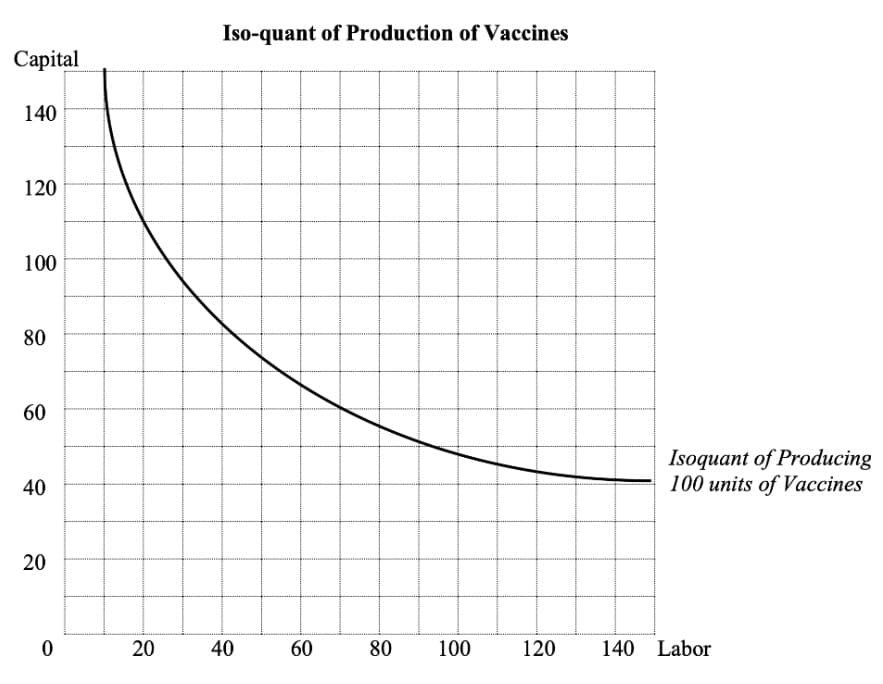 Iso-quant of Production of Vaccines
Сapital
140
120
100
80
60
Isoquant of Producing
100 units of Vaccines
40
20
40
60
80
100
120
140 Labor
20
