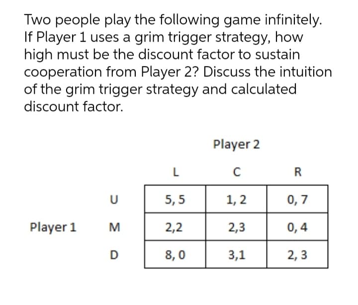 Two people play the following game infinitely.
If Player 1 uses a grim trigger strategy, how
high must be the discount factor to sustain
cooperation from Player 2? Discuss the intuition
of the grim trigger strategy and calculated
discount factor.
Player 2
L
R
U
5,5
1, 2
0,7
Player 1
M
2,2
2,3
0,4
8,0
3,1
2, 3
