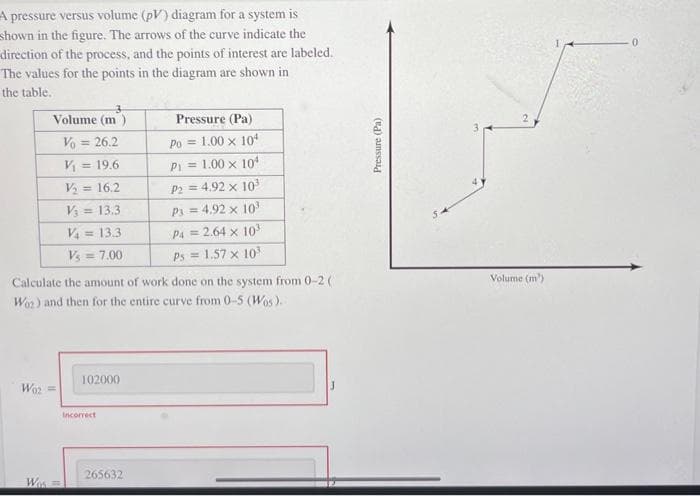 A pressure versus volume (pV) diagram for a system is
shown in the figure. The arrows of the curve indicate the
direction of the process, and the points of interest are labeled.
The values for the points in the diagram are shown in
the table.
Volume (m)
Vo = 26.2
V₁=19.6
Wo2 =
Was
V/₂= 16.2
V₁ = 13.3
V₁ = 13.3
V₁ = 7.00
Calculate the amount of work done on the system from 0-2 (
Woz) and then for the entire curve from 0-5 (Wos).
102000
Incorrect
Pressure (Pa)
Po= 1.00 x 104
P₁ = 1.00 x 104
P2 = 4.92 x 10³¹
Ps= 4.92 x 10³
P4 = 2.64 x 10³
Ps= 1.57 x 10³
265632
Pressure (Pa)
2
Volume (m³)
0