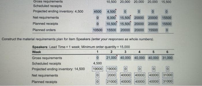 Gross requirements
Scheduled receipts
Projected ending inventory: 4,500
Net requirements
Planned receipts
Planned orders
4500
0
0
10500
10,500 20,000 20,000 20,000 15,500
0
4,500
0
0
0
6,000 15,500 20000 20000 15500
10,500 15,500 20000 20000 15500
15500 20000 20000 15500 0
Construct the material requirements plan for item Speakers (enter your responses as whole numbers).
Speakers: Lead Time=1 week; Minimum order quantity = 15,000
Week
1
2
3
4
5
Gross requirements
0
21,000 40,000 40,000 40,000
Scheduled receipts
4,500
Projected ending inventory: 14,500
19000
Net requirements
Planned receipts
6
31,000
19000
0
2000
40000 40000 40000
31000
21000 40000 40000 40000 31000