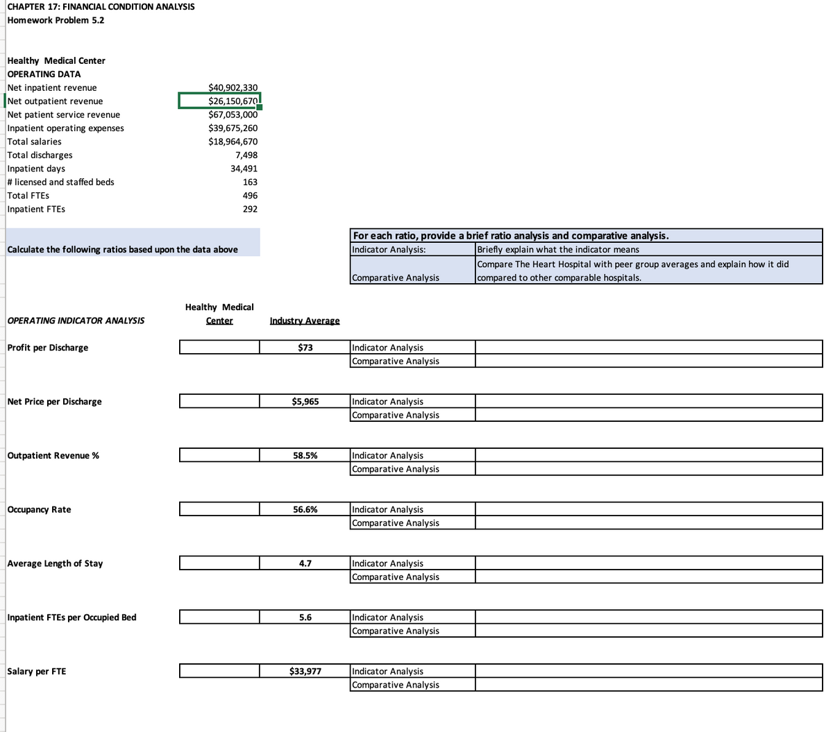 CHAPTER 17: FINANCIAL CONDITION ANALYSIS
Homework Problem 5.2
Healthy Medical Center
OPERATING DATA
Net inpatient revenue
Net outpatient revenue
Net patient service revenue
Inpatient operating expenses
Total salaries
Total discharges
Inpatient days
# licensed and staffed beds
Total FTES
Inpatient FTES
OPERATING INDICATOR ANALYSIS
Calculate the following ratios based upon the data above
Profit per Discharge
Net Price per Discharge
Outpatient Revenue %
Occupancy Rate
Average Length of Stay
Inpatient FTES per Occupied Bed
$40,902,330
$26,150,670
$67,053,000
$39,675,260
$18,964,670
Salary per FTE
7,498
34,491
163
496
292
Healthy Medical
Center
Industry Average
$73
$5,965
58.5%
56.6%
4.7
5.6
$33,977
For each ratio, provide a brief ratio analysis and comparative analysis.
Indicator Analysis:
Briefly explain what the indicator means
Comparative Analysis
Indicator Analysis
Comparative Analysis
Indicator Analysis
Comparative Analysis
Indicator Analysis
Comparative Analysis
Indicator Analysis
Comparative Analysis
Indicator Analysis
Comparative Analysis
Indicator Analysis
Comparative Analysis
Indicator Analysis
Comparative Analysis
Compare The Heart Hospital with peer group averages and explain how it did
compared to other comparable hospitals.