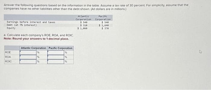 Answer the following questions based on the information in the table. Assume a tax rate of 30 percent. For simplicity, assume that the
companies have no other liabilities other than the debt shown. (All dollars are in millions.)
Earnings before interest and taxes
Debt (at 7% interest)
Equity
a. Calculate each company's ROE, ROA, and ROIC.
Note: Round your answers to 1 decimal place.
ROE
ROA
ROIC
Atlantic Corporation Pacific Corporation
%
%
%
%
%
%
Atlantic
Corporation
$ 540
$ 310
$ 1,060
Pacific
Corporation
$ 540
$ 1,640
$ 370