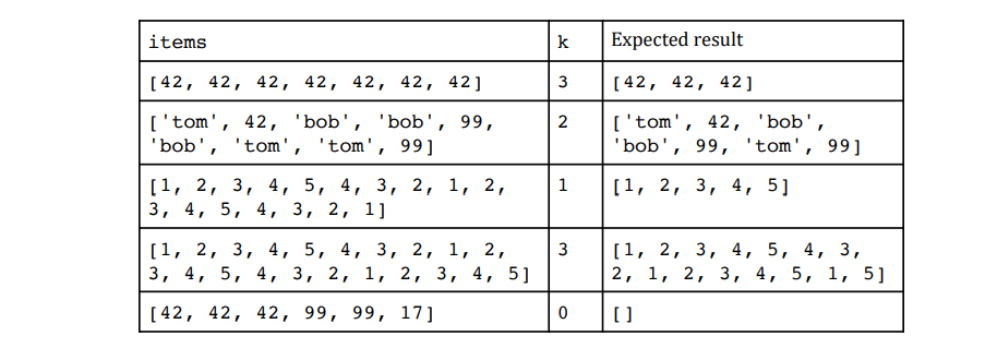 items
k
Expected result
[42, 42, 42, 42, 42, 42, 42]
3
[42, 42, 42]
'bob', 'bob',
['tom', 42,
'bob', 'tom', 'tom', 99]
99,
2
['tom', 42, 'bob',
'bob', 99, 'tom', 99]
[1, 2, 3, 4, 5, 4, 3, 2, 1, 2,
3, 4, 5, 4, 3, 2, 1]
1
[1, 2, 3, 4, 5]
[1, 2, 3, 4, 5, 4, 3, 2, 1, 2,
[1, 2, 3, 4, 5, 4, 3,
2, 1, 2, 3, 4, 5, 1, 5]
3
3, 4, 5, 4,
3, 2, 1, 2, 3,
4, 5]
[42, 42, 42, 99, 99, 17]
