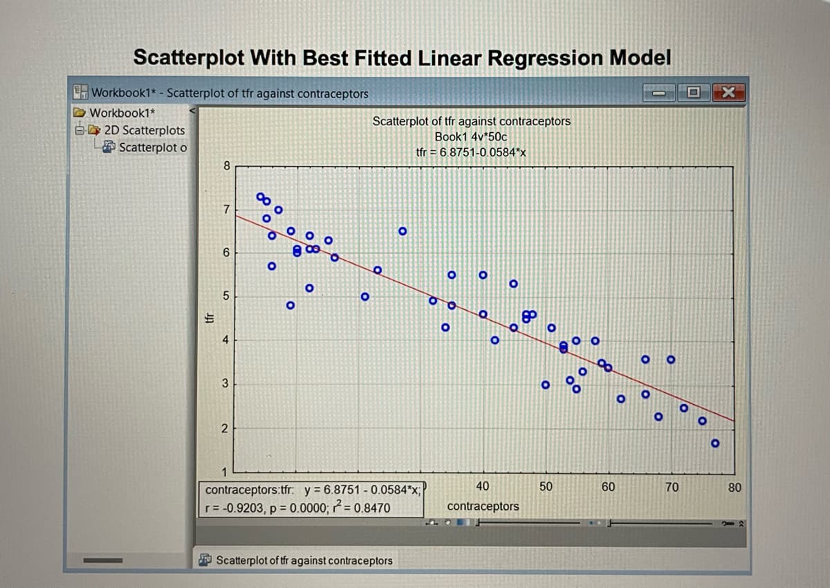 Scatterplot With Best Fitted Linear Regression Model
Workbook1* - Scatterplot of tfr against contraceptors
D Workbook1*
Scatterplot of tfr against contraceptors
AD 2D Scatterplots
A Scatterplot o
Book1 4v*50c
tfr = 6.8751-0.0584*x
8.
7
6.
4
1
40
50
60
70
contraceptors:tfr: y = 6.8751 - 0.0584*x;
r= -0.9203, p = 0.0000; = 0.8470o
80
contraceptors
P Scatterplot of tfr against contraceptors
o 8
