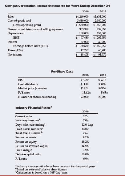 Corrigan Corporation: Income Statements for Years Ending December 31
2016
2015
Sales
$4,240,000
$3,635,000
3,680,000
$ 560,000
Cost of goods sold
Gross operating profit
General administrative and selling expenses
Depreciation
2,980,000
$ 655,000
297 550
154,500
$ 202,950
303,320
159,000
$ 97,680
EBIT
Interest
67,000
43,000
$ 30,680
$ 159,950
Earnings before taxes (EBT)
Тахеs (40%)
12,272
63,980
Net income
$ 18408
$ 95970
Per-Share Data
2016
2015
$ 0.0
$ 1.10
$12.34
$ 4.17
$ 0.95
EPS
Cash dividends
Market price (average)
$23.57
P/E ratio
15.42x
5.65x
Number of shares outstanding
23,000
23,000
Industry Financial Ratios"
2016
Current ratio
2.7x
Inventory tumover
Days sales outstanding
Fixed assets tumover
Total assets tumover
7.0x
32.0 days
13.0x
2.6x
Retum on assets
9.1%
Retum on equity
18.2%
Retum on invested capital
Profit margin
Debt-to-capital ratio
14.5%
3.5%
50.0%
P/E ratio
6.0x
"Industry average ratios have been constant for the past 4 years.
Based on year-end balance sheet figures.
Calculation is based on a 365-day year.
