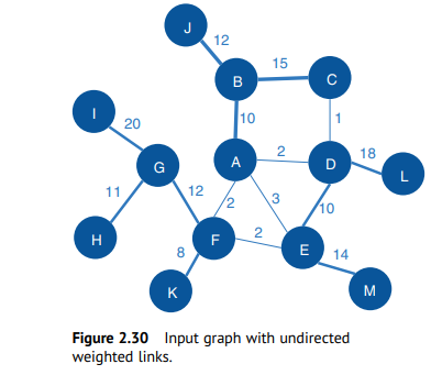 H
11
20
G
K
12
12
B
F
/2
10
A
2
15
2
3
с
1
D
10
E 14
Figure 2.30 Input graph with undirected
weighted links.
18
M