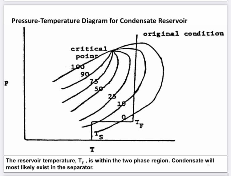 Pressure-Temperature Diagram for Condensate Reservoir
original condition
critica1
poiny
100
90
35
S.
The reservoir temperature, T, , is within the two phase region. Condensate will
most likely exist in the separator.
35
