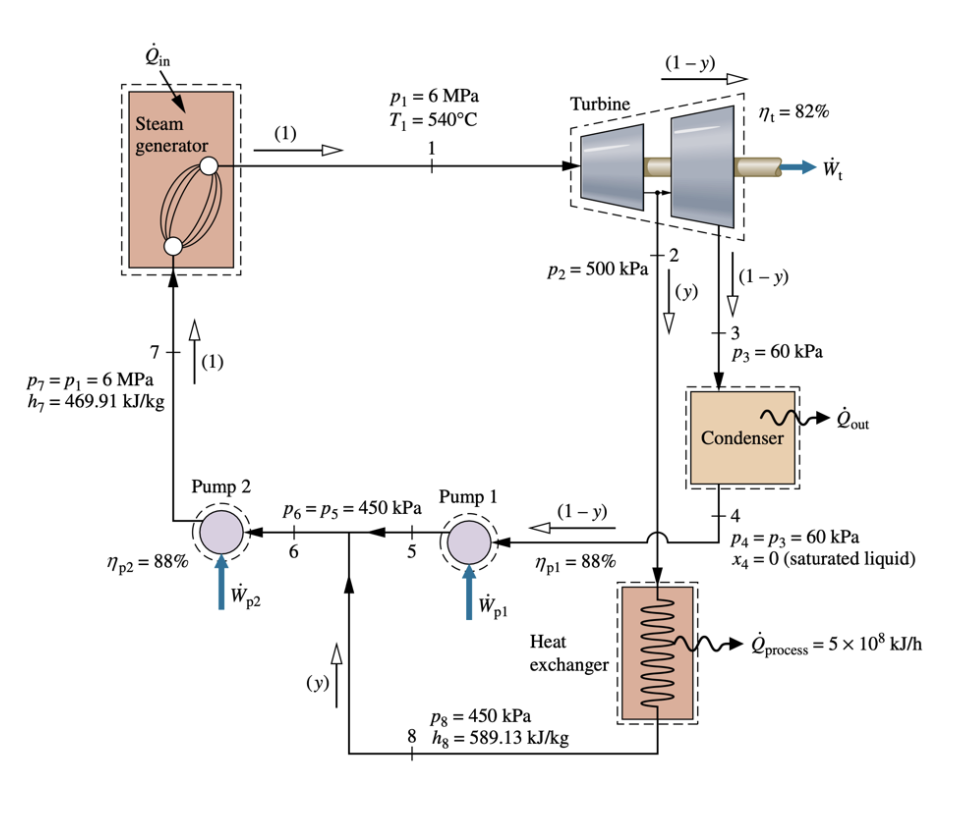 Steam
generator
7
P₁ = P₁ = 6 MPa
h = 469.91 kJ/kg
-fas
77p2 = 88%
Pump 2
W
p2
(1)
P₁ = 6 MPa
T₁ = 540°C
1
P6=P5=450 kPa
6
5
Pump 1
W
pl
Turbine
P2 = 500 kPa
(1-y)
7pl = 88%
Heat
exchanger
P8 = 450 kPa
8 hg 589.13 kJ/kg
(1-y)
2
minn
77t = 82%
1-y)
3
P3 = 60 kPa
Condenser
lout
4
P4=P3= 60 kPa
X4 = 0 (saturated liquid)
process = 5 x 108 kJ/h