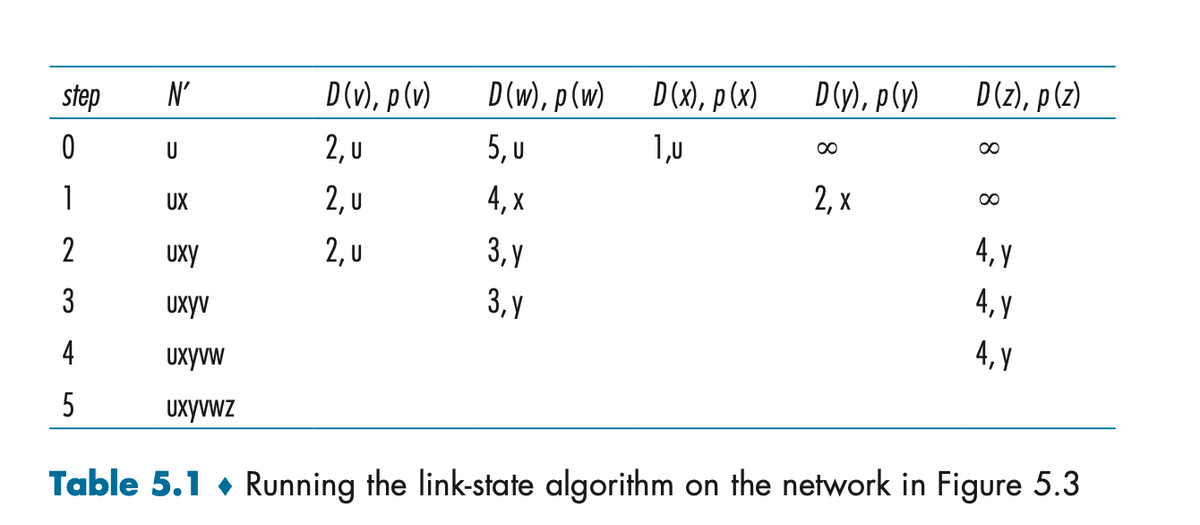 step
N'
D(v), p(v)
D(w), p(w)
D(x), p(x)
D(y), p(y)
D(z), p(z)
0
U
2, U
5,U
1,u
00
8
00
1
UX
2, u
4,x
2, x
8
2
Uxy
2, U
3,y
3
UxYV
3,Y
4,y
4,Y
4,Y
4
UxYvW
5
UXYVwZ
Table 5.1 + Running the link-state algorithm on the network in Figure 5.3