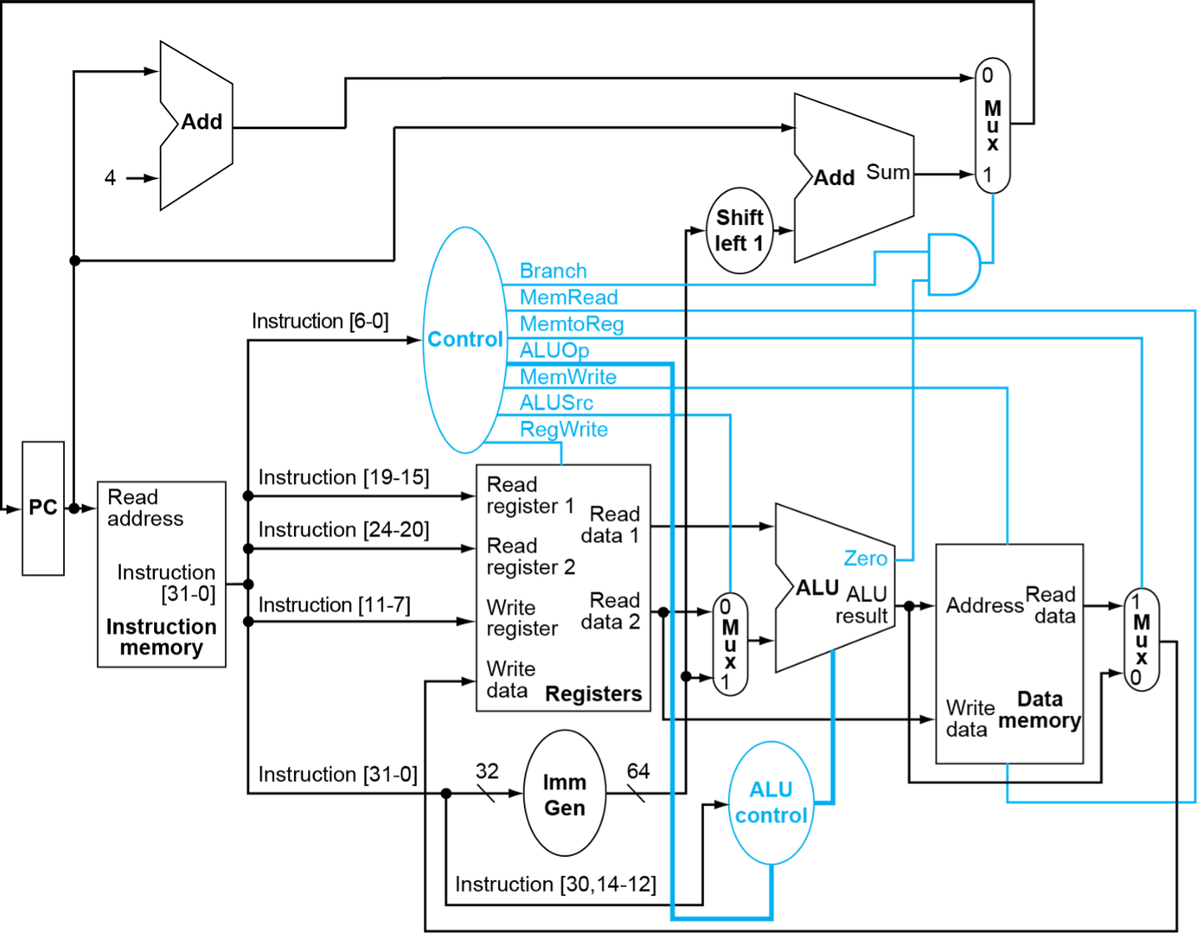 PC
4
Add
Read
address
Instruction
[31-0]
Instruction
memory
Instruction [6-0]
Instruction [19-15]
Instruction [24-20]
Instruction [11-7]
Control
Instruction [31-0]
Branch
MemRead
MemtoReg
ALUOP
MemWrite
ALUSrc
RegWrite
Read
register 1 Read
data 1
Read
register 2
Write
register
32
Read
data 2
Write
data Registers
Imm
Gen
64
Instruction [30,14-12]
Shift
left 1
(OMUX)
Add Sum
Zero
ALU ALU
result
ALU
control
O MUX
Address
Read
data
Write
Data
data memory
MUXO