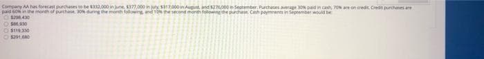 Company AA has forecast purchases to be .000 in june. 377,000 in July s317,000 in Augunt nd 2000September. Purchases average 30 paid in cah, 70 are on credit Cedit purchases are
paid soin the month of purchase, 30 during the month following and 1on ihe second month folowing the purchase Cash paymnents in Sepeember would be
OS119.330
$291 0
