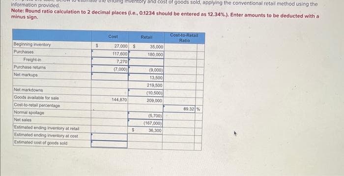 information provided.
Inventory and cost of goods sold, applying the conventional retail method using the
Note: Round ratio calculation to 2 decimal places (i.e., 0.1234 should be entered as 12.34%. ). Enter amounts to be deducted with a
minus sign.
Beginning inventory
Purchases
Freight-in
Purchase returns.
Net markups
Net markdowns
Goods available for sale
Cost-to-retail percentage
Normal spoilage
Net sales
Estimated ending inventory at retail
Estimated ending inventory at cost
Estimated cost of goods sold
are the
$
Cost
27,000 $
117,600
7,270
(7,000)
144,870
$
Retail
35,000
180,000
(9,000)
13,500
219,500
(10,500)
209,000
(5,700)
(167,000)
36,300
Cost-to-Retail
Ratio
69.32 %