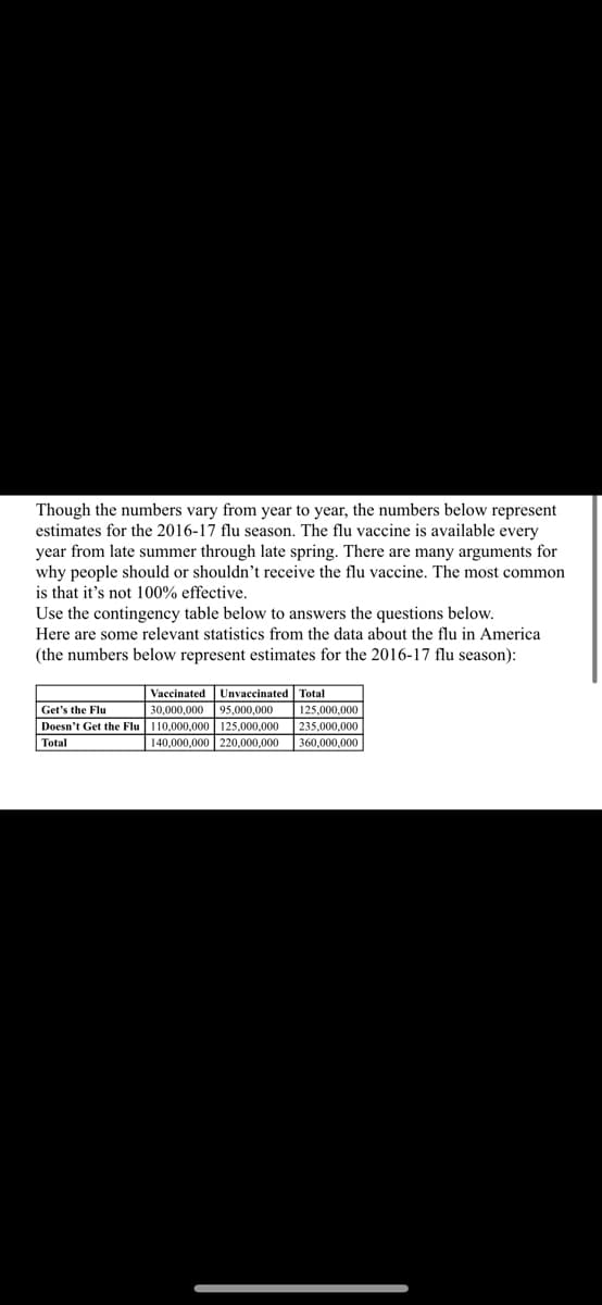 Though the numbers vary from year to year, the numbers below represent
estimates for the 2016-17 flu season. The flu vaccine is available every
year from late summer through late spring. There are many arguments for
why people should or shouldn't receive the flu vaccine. The most common
is that it's not 100% effective.
Use the contingency table below to answers the questions below.
Here are some relevant statistics from the data about the flu in America
(the numbers below represent estimates for the 2016-17 flu season):
Get's the Flu
Doesn't Get the Flu
Total
Vaccinated Unvaccinated Total
30,000,000 95,000,000
110,000,000 125,000,000
140,000,000 220,000,000
125,000,000
235,000,000
360,000,000