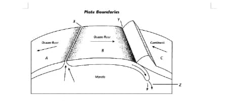 Plate Bounduries
Oceon faw
Ocam ikar
Comtinent
Mantte
z.
