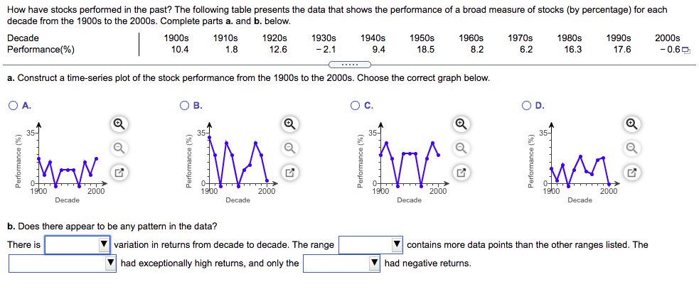 How have stocks performed in the past? The following table presents the data that shows the performance of a broad measure of stocks (by percentage) for each
decade from the 1900s to the 2000s. Complete parts a. and b. below.
1930s
- 2.1
Decade
1900s
1910s
1920s
1940s
1950s
1960s
1970s
1980s
1990s
2000s
- 0.60
Performance(%)
10.4
1.8
12.6
9.4
18.5
8.2
6.2
16.3
17.6
.....
a. Construct a time-series plot of the stock performance from the 1900s to the 2000s. Choose the correct graph below.
OA.
OB.
Oc.
OD.
35-
35-
35-
35-
Mrw
1900
2000
1960
2000
1900
2000
1900
2000
Decade
Decade
Decade
Decade
b. Does there appear to be any pattern in the data?
There is
V variation in returns from decade to decade. The range
contains more data points than the other ranges listed. The
V had exceptionally high returns, and only the
had negative returns.
