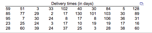 Delivery times (in days)
102
59
51
33
40
30
84
128
29
30
85
2
17
8
77
130
101
103
30
89
95
23
17
10
7
24
8
106
36
31
25
24
3
17
19
19
17
16
28
60
39
24
37
25
28
38
60
