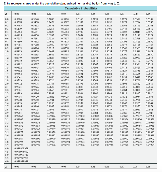 Entry represents area under the cumulative standardised normal distribution from - 0o to Z.
Cumulative Probabilities
0.00
0.01
0.02
0.03
0.04
0.05
0.06
0.07
0.08
0.09
0.0
0.5000
0.5080
0.5199
0.5279
0.5040
0.5438
0.5120
0.5517
0.5160
0.5239
0.5319
0.5714
0.5359
0.5753
0.5557
0.5948
0.1
0.5398
0.5478
0.5596
0.5636
0.5675
0.2
0.5793
0.5832
0.5871
0.5910
0.5987
0.6026
0.6064
0.6103
0.6141
0.6217
0.6591
0.6950
0.3
0.6179
0.6255
0.6293
0.6331
0.6368
0.6406
0.6443
0.6808
0.6480
0.6517
0.6554
0.6915
0.4
0.6628
0.6664
0.6700
0.6736
0.6772
0.6844
0.6879
0.5
0.6985
0.7019
0.7054
0.7088
0.7123
0.7157
0.7190
0.7224
0.6
0.7257
0.7291
0.7324
0.7357
0.7389
0.7486
0.7422
0.7734
0.7454
0.7518
0.7549
0.7704
0.7995
0.7
0.7580
0.7612
0.7642
0.7673
0.7764
0.7794
0.7823
0.7852
0.8
0.7881
0.7910
0.7939
0.7967
0.8023
0.8051
0.8078
0.8106
0.8133
0.8186
0.8438
0.8238
0.8289
0.8315
0.8554
0.8340
0.8577
0.9
0.8389
0.8159
0.8413
0.8212
0.8264
0.8365
0.8599
1.0
0.8461
0.8485
0.8508
0.8531
0.8621
1.1
0.8643
0.8665
0.8686
0.8708
0.8729
0.8749
0.8770
0.8790
0.8810
0.8830
1.2
0.8849
0.8869
0.8888
0.8907
0.8925
0.8944
0.8962
0.8980
0.8997
0.9015
1.3
0.9032
0.9049
0.9066
0.9082
0.9099
0.9115
0.9131
0.9147
0.9162
0.9177
1.4
0.9192
0.9207
0.9222
0.9236
0.9251
0.9265
0.9279
0.9292
0.9306
0.9319
1.5
0.9332
0.9345
0.9357
0.9370
0.9382
0.9394
0.9406
0.9418
0.9429
0.9441
1.6
0.9452
0.9463
0.9474
0.9484
0.9495
0.9505
0.95 15
0.9525
0.9535
0.9545
1.7
0.9554
0.9564
0.9573
0.9582
0.9591
0.9599
0.9608
0.9616
0.9625
0.9633
0.9649
0.9656
0.9664
0.9732
0.9671
0.9678
0.9686
0.9750
0.9706
0.9767
1.8
0.9641
0.9693
0.9756
0.9699
1.9
0.9713
0.9719
0.9726
0.9738
0.9744
0.9761
2.0
0.9772
0.9778
0.9783
0.9788
0.9793
0.9798
0.9803
0.9808
0.9812
0.9817
2.1
0.9821
0.9826
0.9830
0.9868
0.9834
0.9871
0.9838
0.9842
0.9846
0.9881
0.9850
0.9854
0.9857
2.2
0.9861
0.9864
0.9875
0.9878
0.9884
0.9887
0.9890
2.3
0.9893
0.9896
0.9898
0.9901
0.9904
0.9906
0.9909
0.9911
0.9913
0.9916
0.9922
0.9941
2.4
0.9918
0.9920
0.9925
0.9927
0.9929
0.9931
0.9932
0.9934
0.9936
2.5
0.9938
0.9940
0.9943
0.9945
0.9946
0.9948
0.9949
0.9951
0.9952
2.6
0.9953
0.9955
0.9956
0.9957
0.9959
0.9960
0.9961
0.9962
0.9963
0.9964
2.7
0.9965
0.9966
0.9967
0.9968
0.9969
0.9970
0.9971
0.9972
0.9973
0.9974
2.8
0.9974
0.9975
0.9976
0.9977
0.9977
0.9978
0.9979
0.9979
0.9980
0.9981
2.9
0.9981
0.9982
0.9982
0.9983
0.9984
0.9984
0.9985
0.9985
0.9986
0.9986
3.0
0.99865
0.99869
0.99874
0.99878
0.99882
0.99886
0.99889
0.99893
0.99897
0.99900
3.1
0.99903
0.99906
0.99910
0.99913
0.99916
0.99918
0.99921
0.99924
0.99926
0.99929
0.99940
0.99958
3.2
0.99931
0.99934
0.99936
0.99938
0.99942
0.99944
0.99946
0.99948
0.99950
3.3
0.99952
0.99953
0.99955
0.99957
0.99960
0.99961
0.99962
0.99964
0.99965
3.4
0.99966
0.99968
0.99969
0.99970
0.99971
0.99972
0.99973
0.99974
0.99975
0.99976
3.5
0.99977
0.99978
0.99978
0.99979
0.99980
0.99981
0.99981
0.99982
0.99983
0.99983
3.6
0.99984
0.99985
0.99985
0.99986
0.99986
0.99987
0.99987
0.99988
0.99988
0.99989
3.7
0.99989
0.99990
0.99990
0.99990
0.99991
0.99991
0.99992
0.99992
0.99992
0.99992
3.8
0.99993
0.99993
0.99993
0.99994
0.99994
0.99994
0.99994
0.99995
0.99995
0.99995
3.9
0.99995
0.99995
0.99996
0.99996
0.99996
0.99996
0.99996
0.99996
0.99997
0.99997
4.0
0.999968329
4.5
0.999996602
0.999999713
5.0
5.5
0.999999981
6.0
0.999999999
0.00
0.01
0.02
0.03
0.04
0.05
0.06
0.07
0.08
0.09
