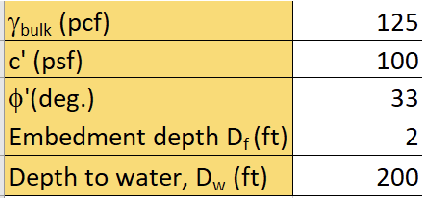 Ybulk (pcf)
c' (psf)
o'(deg.)
Embedment depth D₁ (ft)
Depth to water, D₁ (ft)
125
100
33
2
200