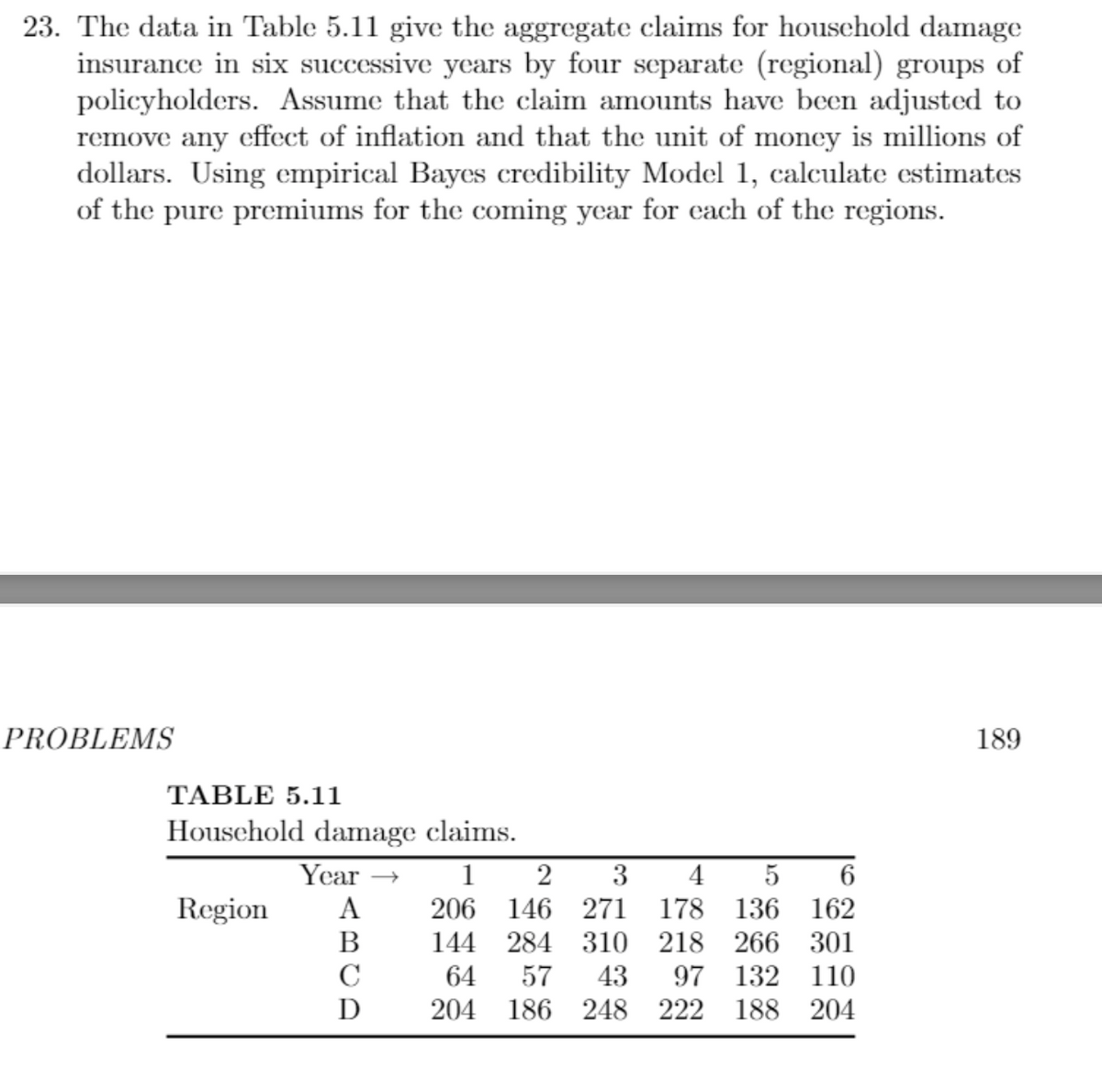 23. The data in Table 5.11 give the aggregate claims for household damage
insurance in six successive years by four separate (regional) groups of
policyholders. Assume that the claim amounts have been adjusted to
remove any effect of inflation and that the unit of money is millions of
dollars. Using empirical Bayes credibility Model 1, calculate estimates
of the pure premiums for the coming year for each of the regions.
PROBLEMS
TABLE 5.11
Household damage claims.
Year
1
2
3 4 5
6
Region
A
206 146
271
178
136 162
B
144 284
310
218
266 301
C
64 57
43
97
132 110
Ꭰ
204 186
248
222 188
204
189