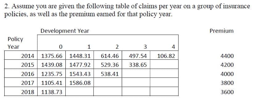 2. Assume you are given the following table of claims per year on a group of insurance
policies, as well as the premium earned for that policy year.
Development Year
Premium
Policy
Year
0
1
2
3
4
2014 1375.66
1448.31
614.46
497.54
106.82
4400
2015 1439.08 1477.92
529.36
338.65
4200
2016 1235.75 1543.43
538.41
4000
2017 1105.41 1586.08
3800
2018 1138.73
3600