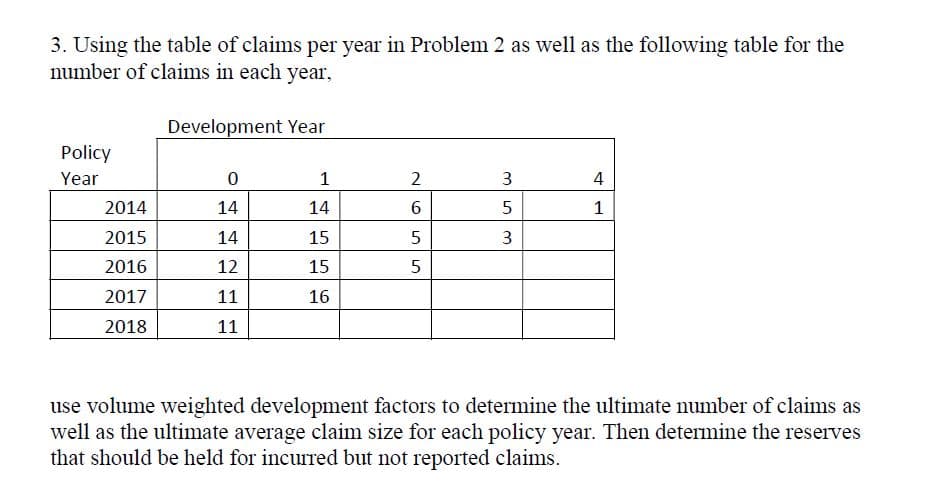 3. Using the table of claims per year in Problem 2 as well as the following table for the
number of claims in each year,
Development Year
Policy
Year
0
1
2
3
4
2014
14
14
6
5
1
2015
14
15
2016
12
15
55
3
2017
11
16
2018
11
use volume weighted development factors to determine the ultimate number of claims as
well as the ultimate average claim size for each policy year. Then determine the reserves
that should be held for incurred but not reported claims.