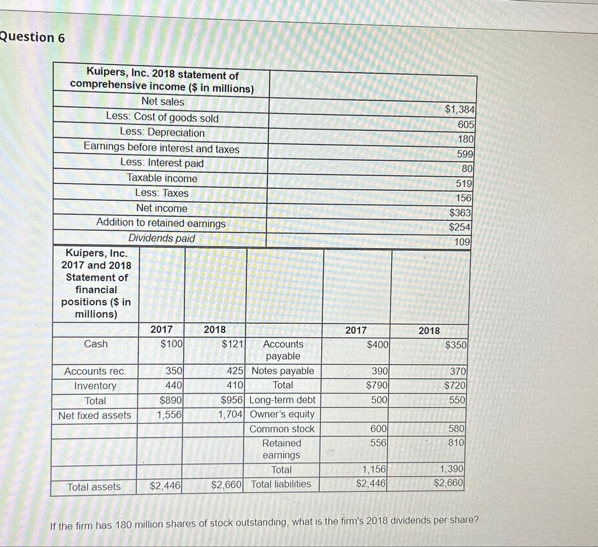 Question 6
Kuipers, Inc. 2018 statement of
comprehensive income ($ in millions)
Net sales
Less: Cost of goods sold
Less: Depreciation
Earnings before interest and taxes
Less: Interest paid
Taxable income
Less: Taxes
Net income
Addition to retained earnings
Dividends paid
Kuipers, Inc.
2017 and 2018
Statement of
financial
positions ($ in
millions)
Cash
Accounts rec.
Inventory
Total
Net fixed assets
Total assets
2017
$100
350
440
$890
1,556
$2,446
2018
$121
Accounts
payable
425 Notes payable
410
Total
$956 Long-term debt
1,704 Owner's equity
Common stock
Retained
earnings
Total
$2,660 Total liabilities
2017
$400
390
$790
500
600
556
1,156
$2,446
2018
$1,384
605
180
599
80
519
156
$363
$254
109
$350
370
$720
550
580
810
1,390
$2,660
If the firm has 180 million shares of stock outstanding, what is the firm's 2018 dividends per share?