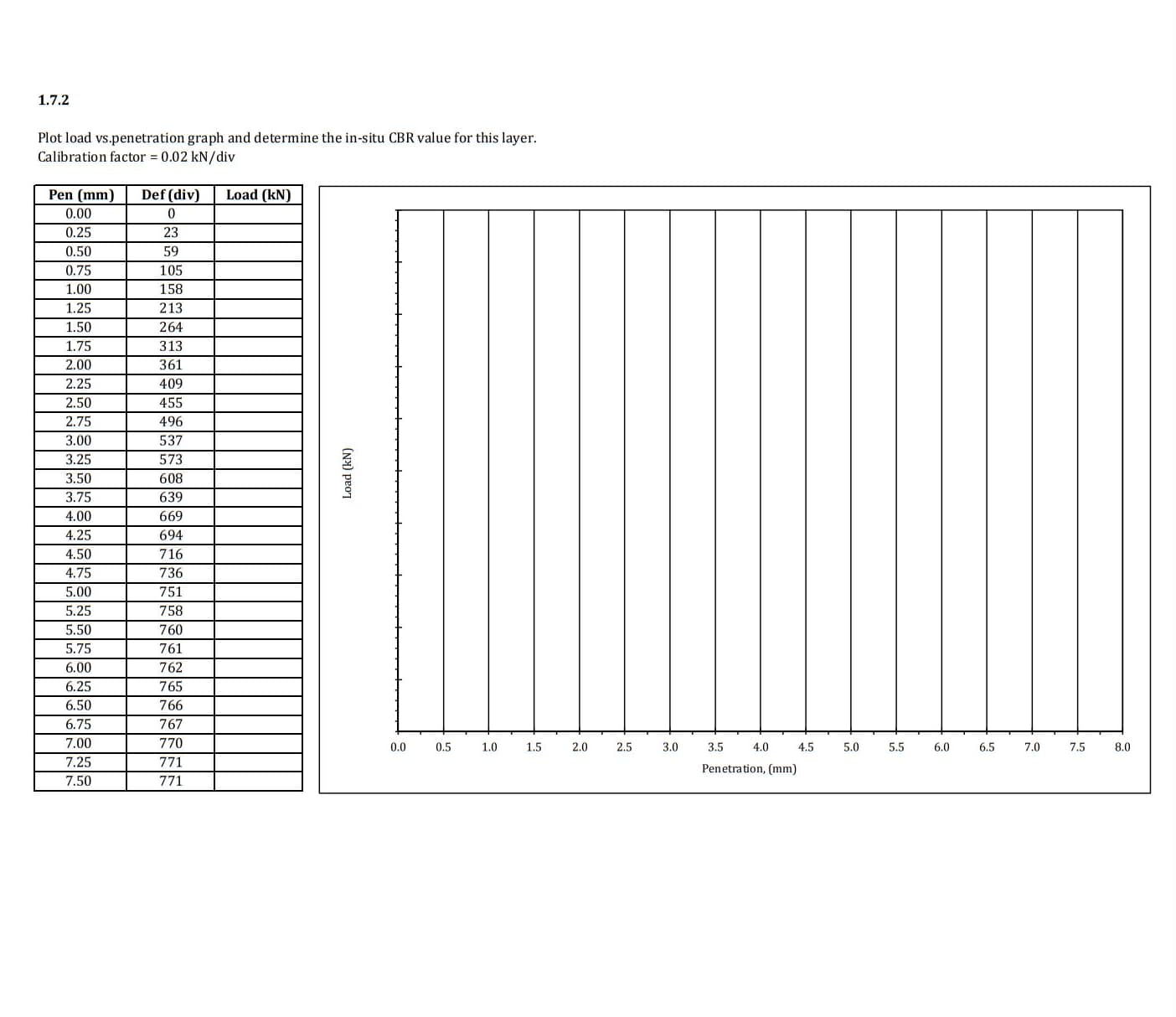 Load (kN)
1.7.2
Plot load vs.penetration graph and determine the in-situ CBR value for this layer.
Calibration factor = 0.02 kN/div
Pen (mm)
Def (div)
Load (kN)
00'0
0.25
23
0.50
69
105
0.75
158
1.25
213
1.50
264
1.75
313
00
2.25
361
60
455
2.50
2.75
96
537
3.25
573
3.50
809
3.75
6E9
699
4.25
+69
716
4.50
4.75
736
751
5.25
758
5.50
092
761
5.75
00'9
6.25
762
765
6.50
99L
767
6.75
00
7.25
770
0.5
1.0
1.5
2.5
0'E
Penetration, (mm)
3.5
4.5
5.5
6.5
7.5
0'0
O'
771
0'9
7.50
771
