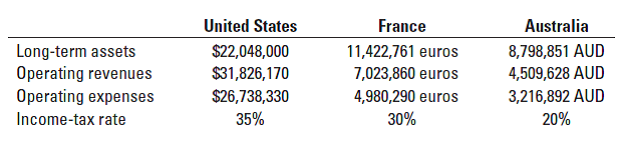 Australia
Long-term assets
Operating revenues
Operating expenses
Income-tax rate
United States
$22,048,000
$31,826,170
$26,738,330
35%
France
11,422,761 euros
7,023,860 euros
4,980,290 euros
8,798,851 AUD
4,509,628 AUD
3,216,892 AUD
30%
20%
